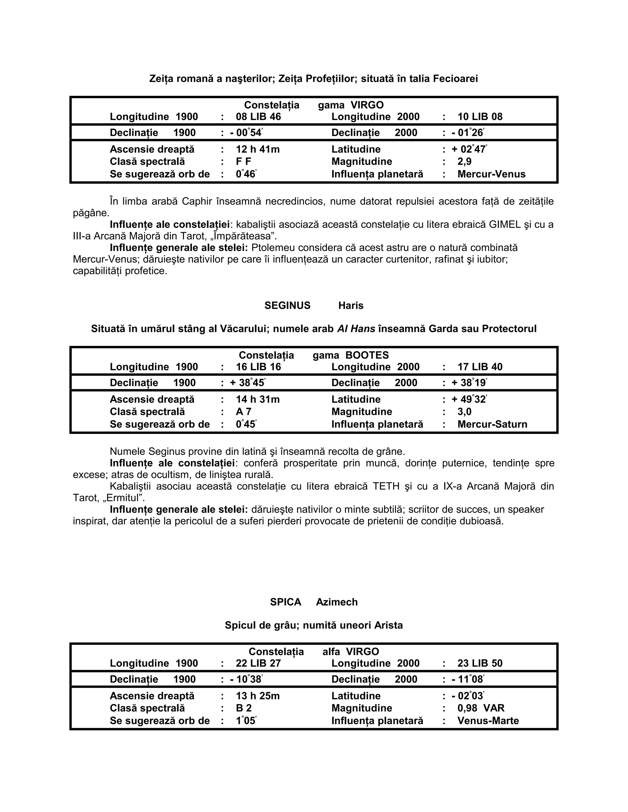Zeiţa romană a naşterilor; Zeiţa Profeţiilor; situată în talia Fecioarei
Constelaţia gama VIRGO
Longitudine 1900 : 08 LIB 46 Longitudine 2000 : 10 LIB 08
Declinaţie 1900 : - 00°
54’
Declinaţie 2000 : - 01°
26’
Ascensie dreaptă : 12 h 41m Latitudine : + 02°
47’
Clasă spectrală : F F Magnitudine : 2,9
Se sugerează orb de : 0°
46’
Influenţa planetară : Mercur-Venus
În limba arabă Caphir înseamnă necredincios, nume datorat repulsiei acestora faţă de zeităţile
păgâne.
Influenţe ale constelaţiei: kabaliştii asociază această constelaţie cu litera ebraică GIMEL şi cu a
III-a Arcană Majoră din Tarot, „Împărăteasa”.
Influenţe generale ale stelei: Ptolemeu considera că acest astru are o natură combinată
Mercur-Venus; dăruieşte nativilor pe care îi influenţează un caracter curtenitor, rafinat şi iubitor;
capabilităţi profetice.
SEGINUS Haris
Situată în umărul stâng al Văcarului; numele arab Al Hans înseamnă Garda sau Protectorul
Constelaţia gama BOOTES
Longitudine 1900 : 16 LIB 16 Longitudine 2000 : 17 LIB 40
Declinaţie 1900 : + 38°
45’
Declinaţie 2000 : + 38°
19’
Ascensie dreaptă : 14 h 31m Latitudine : + 49°
32’
Clasă spectrală : A 7 Magnitudine : 3,0
Se sugerează orb de : 0°
45’
Influenţa planetară : Mercur-Saturn
Numele Seginus provine din latină şi înseamnă recolta de grâne.
Influenţe ale constelaţiei: conferă prosperitate prin muncă, dorinţe puternice, tendinţe spre
excese; atras de ocultism, de liniştea rurală.
Kabaliştii asociau această constelaţie cu litera ebraică TETH şi cu a IX-a Arcană Majoră din
Tarot, „Ermitul”.
Influenţe generale ale stelei: dăruieşte nativilor o minte subtilă; scriitor de succes, un speaker
inspirat, dar atenţie la pericolul de a suferi pierderi provocate de prietenii de condiţie dubioasă.
SPICA Azimech
Spicul de grâu; numită uneori Arista
Constelaţia alfa VIRGO
Longitudine 1900 : 22 LIB 27 Longitudine 2000 : 23 LIB 50
Declinaţie 1900 : - 10°
38’
Declinaţie 2000 : - 11°
08’
Ascensie dreaptă : 13 h 25m Latitudine : - 02°
03’
Clasă spectrală : B 2 Magnitudine : 0,98 VAR
Se sugerează orb de : 1°
05’
Influenţa planetară : Venus-Marte
 