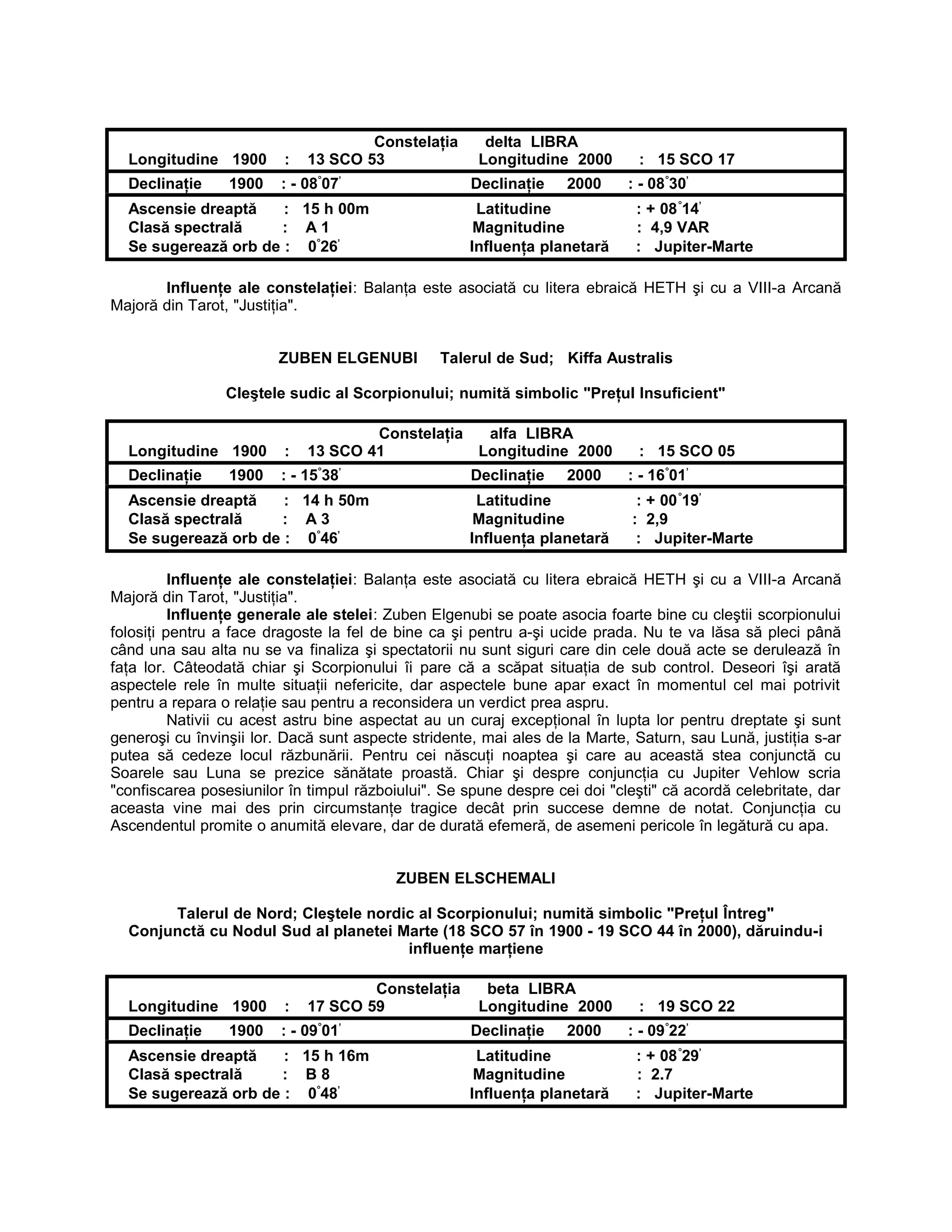 Constelaţia delta LIBRA
Longitudine 1900 : 13 SCO 53 Longitudine 2000 : 15 SCO 17
Declinaţie 1900 : - 08°
07’
Declinaţie 2000 : - 08°
30’
Ascensie dreaptă : 15 h 00m Latitudine : + 08°
14’
Clasă spectrală : A 1 Magnitudine : 4,9 VAR
Se sugerează orb de : 0°
26’
Influenţa planetară : Jupiter-Marte
Influenţe ale constelaţiei: Balanţa este asociată cu litera ebraică HETH şi cu a VIII-a Arcană
Majoră din Tarot, "Justiţia".
ZUBEN ELGENUBI Talerul de Sud; Kiffa Australis
Cleştele sudic al Scorpionului; numită simbolic "Preţul Insuficient"
Constelaţia alfa LIBRA
Longitudine 1900 : 13 SCO 41 Longitudine 2000 : 15 SCO 05
Declinaţie 1900 : - 15°
38’
Declinaţie 2000 : - 16°
01’
Ascensie dreaptă : 14 h 50m Latitudine : + 00°
19’
Clasă spectrală : A 3 Magnitudine : 2,9
Se sugerează orb de : 0°
46’
Influenţa planetară : Jupiter-Marte
Influenţe ale constelaţiei: Balanţa este asociată cu litera ebraică HETH şi cu a VIII-a Arcană
Majoră din Tarot, "Justiţia".
Influenţe generale ale stelei: Zuben Elgenubi se poate asocia foarte bine cu cleştii scorpionului
folosiţi pentru a face dragoste la fel de bine ca şi pentru a-şi ucide prada. Nu te va lăsa să pleci până
când una sau alta nu se va finaliza şi spectatorii nu sunt siguri care din cele două acte se derulează în
faţa lor. Câteodată chiar şi Scorpionului îi pare că a scăpat situaţia de sub control. Deseori îşi arată
aspectele rele în multe situaţii nefericite, dar aspectele bune apar exact în momentul cel mai potrivit
pentru a repara o relaţie sau pentru a reconsidera un verdict prea aspru.
Nativii cu acest astru bine aspectat au un curaj excepţional în lupta lor pentru dreptate şi sunt
generoşi cu învinşii lor. Dacă sunt aspecte stridente, mai ales de la Marte, Saturn, sau Lună, justiţia s-ar
putea să cedeze locul răzbunării. Pentru cei născuţi noaptea şi care au această stea conjunctă cu
Soarele sau Luna se prezice sănătate proastă. Chiar şi despre conjuncţia cu Jupiter Vehlow scria
"confiscarea posesiunilor în timpul războiului". Se spune despre cei doi "cleşti" că acordă celebritate, dar
aceasta vine mai des prin circumstanţe tragice decât prin succese demne de notat. Conjuncţia cu
Ascendentul promite o anumită elevare, dar de durată efemeră, de asemeni pericole în legătură cu apa.
ZUBEN ELSCHEMALI
Talerul de Nord; Cleştele nordic al Scorpionului; numită simbolic "Preţul Întreg"
Conjunctă cu Nodul Sud al planetei Marte (18 SCO 57 în 1900 - 19 SCO 44 în 2000), dăruindu-i
influenţe marţiene
Constelaţia beta LIBRA
Longitudine 1900 : 17 SCO 59 Longitudine 2000 : 19 SCO 22
Declinaţie 1900 : - 09°
01’
Declinaţie 2000 : - 09°
22’
Ascensie dreaptă : 15 h 16m Latitudine : + 08°
29’
Clasă spectrală : B 8 Magnitudine : 2.7
Se sugerează orb de : 0°
48’
Influenţa planetară : Jupiter-Marte
 