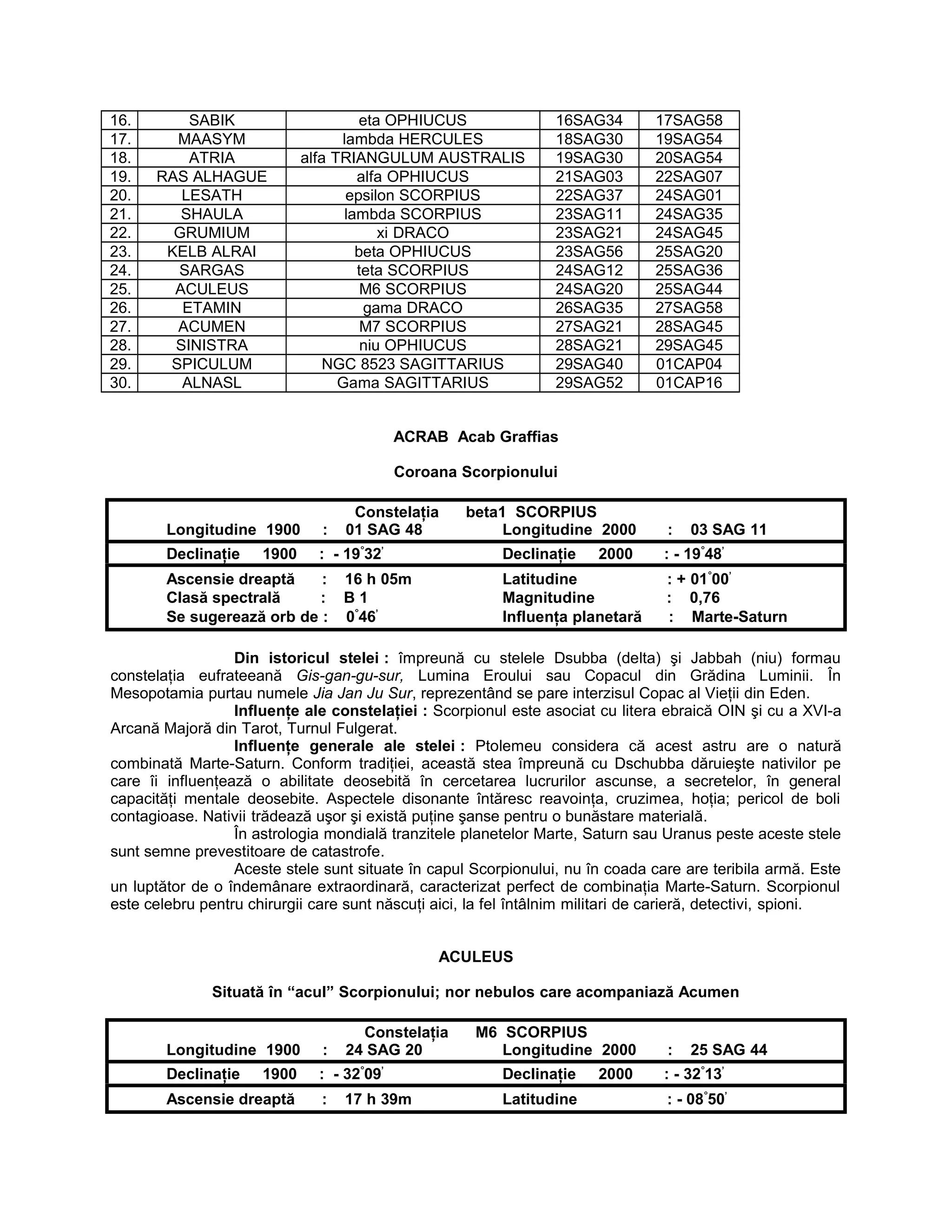 16. SABIK eta OPHIUCUS 16SAG34 17SAG58
17. MAASYM lambda HERCULES 18SAG30 19SAG54
18. ATRIA alfa TRIANGULUM AUSTRALIS 19SAG30 20SAG54
19. RAS ALHAGUE alfa OPHIUCUS 21SAG03 22SAG07
20. LESATH epsilon SCORPIUS 22SAG37 24SAG01
21. SHAULA lambda SCORPIUS 23SAG11 24SAG35
22. GRUMIUM xi DRACO 23SAG21 24SAG45
23. KELB ALRAI beta OPHIUCUS 23SAG56 25SAG20
24. SARGAS teta SCORPIUS 24SAG12 25SAG36
25. ACULEUS M6 SCORPIUS 24SAG20 25SAG44
26. ETAMIN gama DRACO 26SAG35 27SAG58
27. ACUMEN M7 SCORPIUS 27SAG21 28SAG45
28. SINISTRA niu OPHIUCUS 28SAG21 29SAG45
29. SPICULUM NGC 8523 SAGITTARIUS 29SAG40 01CAP04
30. ALNASL Gama SAGITTARIUS 29SAG52 01CAP16
ACRAB Acab Graffias
Coroana Scorpionului
Constelaţia beta1 SCORPIUS
Longitudine 1900 : 01 SAG 48 Longitudine 2000 : 03 SAG 11
Declinaţie 1900 : - 19°
32’
Declinaţie 2000 : - 19°
48’
Ascensie dreaptă : 16 h 05m Latitudine : + 01°
00’
Clasă spectrală : B 1 Magnitudine : 0,76
Se sugerează orb de : 0°
46’
Influenţa planetară : Marte-Saturn
Din istoricul stelei : împreună cu stelele Dsubba (delta) şi Jabbah (niu) formau
constelaţia eufrateeană Gis-gan-gu-sur, Lumina Eroului sau Copacul din Grădina Luminii. În
Mesopotamia purtau numele Jia Jan Ju Sur, reprezentând se pare interzisul Copac al Vieţii din Eden.
Influenţe ale constelaţiei : Scorpionul este asociat cu litera ebraică OIN şi cu a XVI-a
Arcană Majoră din Tarot, Turnul Fulgerat.
Influenţe generale ale stelei : Ptolemeu considera că acest astru are o natură
combinată Marte-Saturn. Conform tradiţiei, această stea împreună cu Dschubba dăruieşte nativilor pe
care îi influenţează o abilitate deosebită în cercetarea lucrurilor ascunse, a secretelor, în general
capacităţi mentale deosebite. Aspectele disonante întăresc reavoinţa, cruzimea, hoţia; pericol de boli
contagioase. Nativii trădează uşor şi există puţine şanse pentru o bunăstare materială.
În astrologia mondială tranzitele planetelor Marte, Saturn sau Uranus peste aceste stele
sunt semne prevestitoare de catastrofe.
Aceste stele sunt situate în capul Scorpionului, nu în coada care are teribila armă. Este
un luptător de o îndemânare extraordinară, caracterizat perfect de combinaţia Marte-Saturn. Scorpionul
este celebru pentru chirurgii care sunt născuţi aici, la fel întâlnim militari de carieră, detectivi, spioni.
ACULEUS
Situată în “acul” Scorpionului; nor nebulos care acompaniază Acumen
Constelaţia M6 SCORPIUS
Longitudine 1900 : 24 SAG 20 Longitudine 2000 : 25 SAG 44
Declinaţie 1900 : - 32°
09’
Declinaţie 2000 : - 32°
13’
Ascensie dreaptă : 17 h 39m Latitudine : - 08°
50’
 