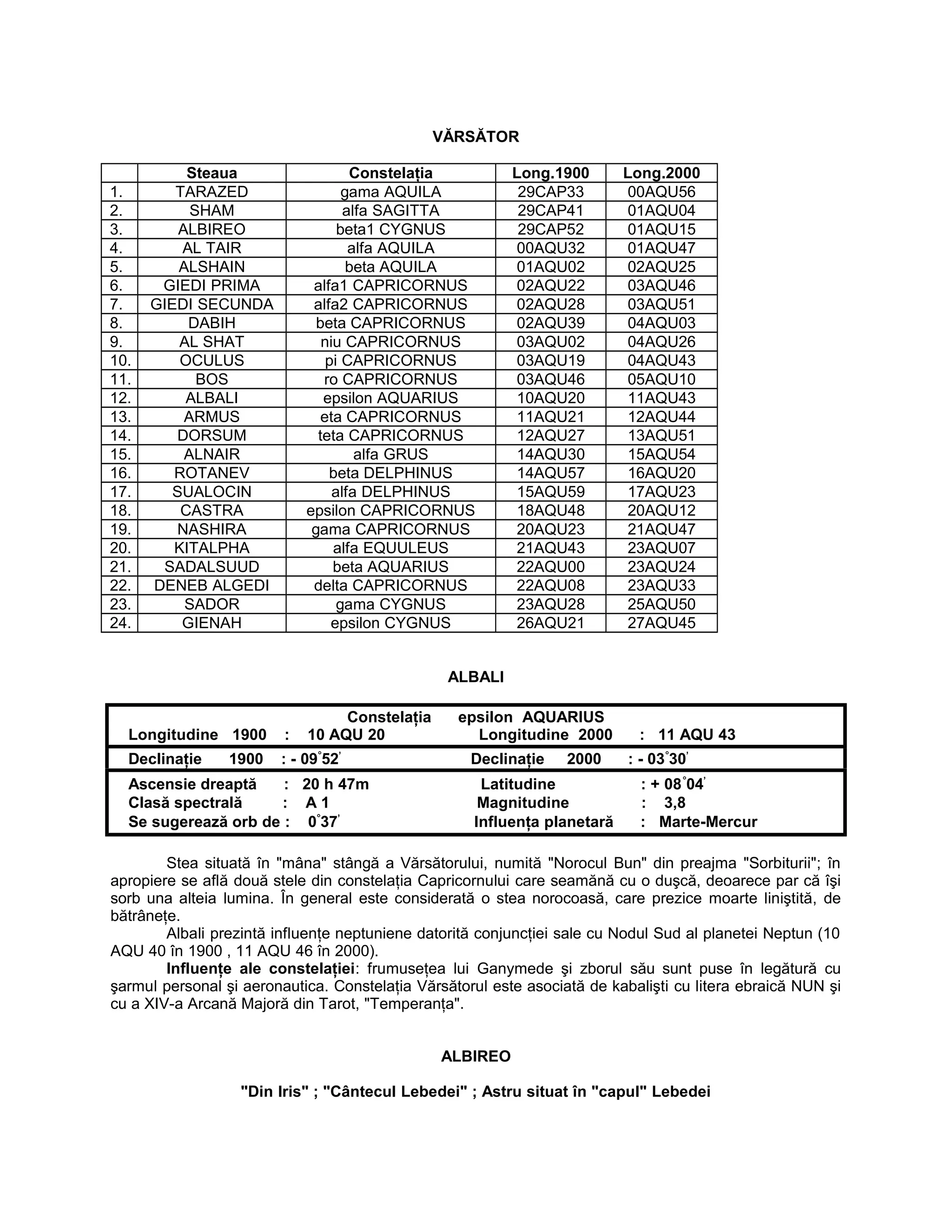 VĂRSĂTOR
Steaua Constelaţia Long.1900 Long.2000
1. TARAZED gama AQUILA 29CAP33 00AQU56
2. SHAM alfa SAGITTA 29CAP41 01AQU04
3. ALBIREO beta1 CYGNUS 29CAP52 01AQU15
4. AL TAIR alfa AQUILA 00AQU32 01AQU47
5. ALSHAIN beta AQUILA 01AQU02 02AQU25
6. GIEDI PRIMA alfa1 CAPRICORNUS 02AQU22 03AQU46
7. GIEDI SECUNDA alfa2 CAPRICORNUS 02AQU28 03AQU51
8. DABIH beta CAPRICORNUS 02AQU39 04AQU03
9. AL SHAT niu CAPRICORNUS 03AQU02 04AQU26
10. OCULUS pi CAPRICORNUS 03AQU19 04AQU43
11. BOS ro CAPRICORNUS 03AQU46 05AQU10
12. ALBALI epsilon AQUARIUS 10AQU20 11AQU43
13. ARMUS eta CAPRICORNUS 11AQU21 12AQU44
14. DORSUM teta CAPRICORNUS 12AQU27 13AQU51
15. ALNAIR alfa GRUS 14AQU30 15AQU54
16. ROTANEV beta DELPHINUS 14AQU57 16AQU20
17. SUALOCIN alfa DELPHINUS 15AQU59 17AQU23
18. CASTRA epsilon CAPRICORNUS 18AQU48 20AQU12
19. NASHIRA gama CAPRICORNUS 20AQU23 21AQU47
20. KITALPHA alfa EQUULEUS 21AQU43 23AQU07
21. SADALSUUD beta AQUARIUS 22AQU00 23AQU24
22. DENEB ALGEDI delta CAPRICORNUS 22AQU08 23AQU33
23. SADOR gama CYGNUS 23AQU28 25AQU50
24. GIENAH epsilon CYGNUS 26AQU21 27AQU45
ALBALI
Constelaţia epsilon AQUARIUS
Longitudine 1900 : 10 AQU 20 Longitudine 2000 : 11 AQU 43
Declinaţie 1900 : - 09°
52’
Declinaţie 2000 : - 03°
30’
Ascensie dreaptă : 20 h 47m Latitudine : + 08°
04’
Clasă spectrală : A 1 Magnitudine : 3,8
Se sugerează orb de : 0°
37’
Influenţa planetară : Marte-Mercur
Stea situată în "mâna" stângă a Vărsătorului, numită "Norocul Bun" din preajma "Sorbiturii"; în
apropiere se află două stele din constelaţia Capricornului care seamănă cu o duşcă, deoarece par că îşi
sorb una alteia lumina. În general este considerată o stea norocoasă, care prezice moarte liniştită, de
bătrâneţe.
Albali prezintă influenţe neptuniene datorită conjuncţiei sale cu Nodul Sud al planetei Neptun (10
AQU 40 în 1900 , 11 AQU 46 în 2000).
Influenţe ale constelaţiei: frumuseţea lui Ganymede şi zborul său sunt puse în legătură cu
şarmul personal şi aeronautica. Constelaţia Vărsătorul este asociată de kabalişti cu litera ebraică NUN şi
cu a XIV-a Arcană Majoră din Tarot, "Temperanţa".
ALBIREO
"Din Iris" ; "Cântecul Lebedei" ; Astru situat în "capul" Lebedei
 