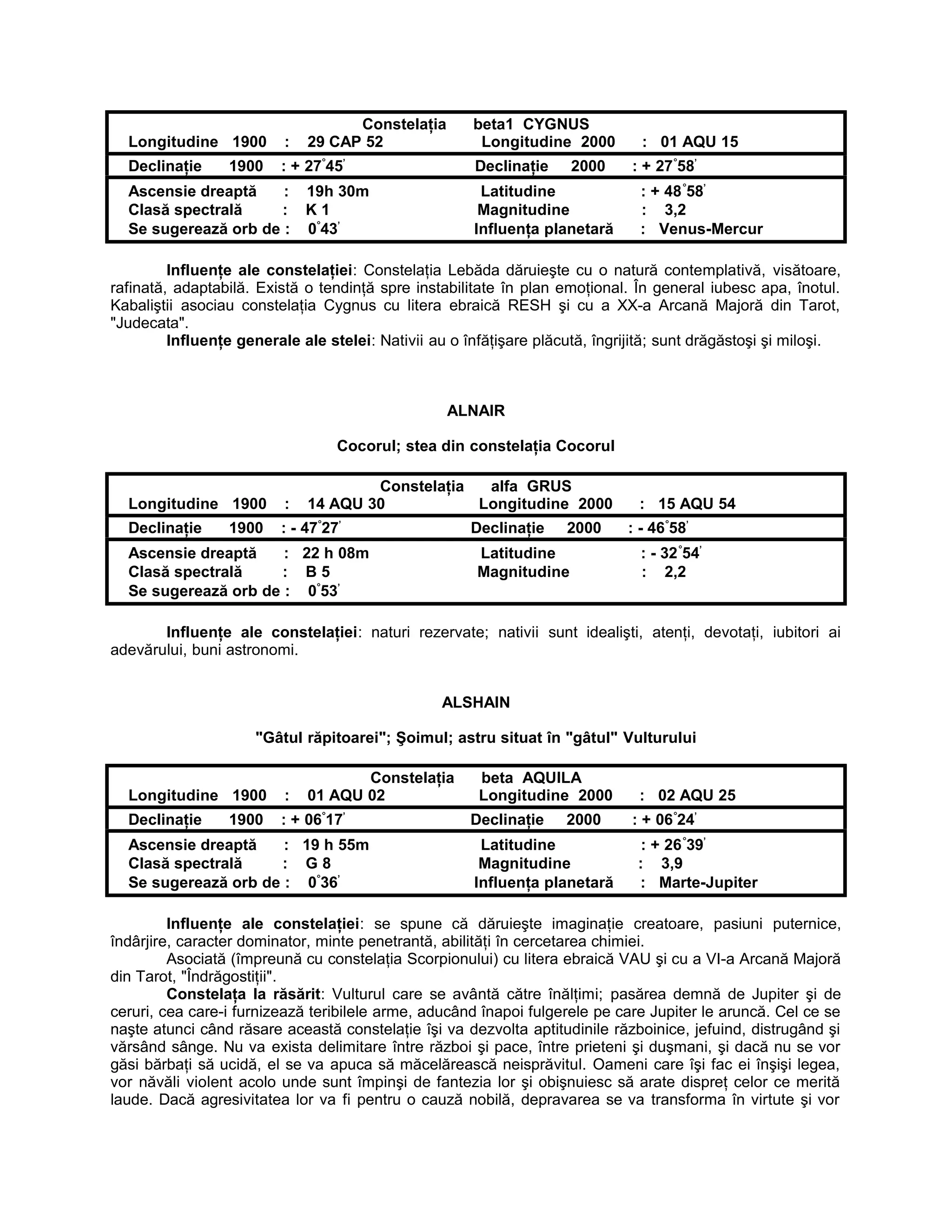 Constelaţia beta1 CYGNUS
Longitudine 1900 : 29 CAP 52 Longitudine 2000 : 01 AQU 15
Declinaţie 1900 : + 27°
45’
Declinaţie 2000 : + 27°
58’
Ascensie dreaptă : 19h 30m Latitudine : + 48°
58’
Clasă spectrală : K 1 Magnitudine : 3,2
Se sugerează orb de : 0°
43’
Influenţa planetară : Venus-Mercur
Influenţe ale constelaţiei: Constelaţia Lebăda dăruieşte cu o natură contemplativă, visătoare,
rafinată, adaptabilă. Există o tendinţă spre instabilitate în plan emoţional. În general iubesc apa, înotul.
Kabaliştii asociau constelaţia Cygnus cu litera ebraică RESH şi cu a XX-a Arcană Majoră din Tarot,
"Judecata".
Influenţe generale ale stelei: Nativii au o înfăţişare plăcută, îngrijită; sunt drăgăstoşi şi miloşi.
ALNAIR
Cocorul; stea din constelaţia Cocorul
Constelaţia alfa GRUS
Longitudine 1900 : 14 AQU 30 Longitudine 2000 : 15 AQU 54
Declinaţie 1900 : - 47°
27’
Declinaţie 2000 : - 46°
58’
Ascensie dreaptă : 22 h 08m Latitudine : - 32°
54’
Clasă spectrală : B 5 Magnitudine : 2,2
Se sugerează orb de : 0°
53’
Influenţe ale constelaţiei: naturi rezervate; nativii sunt idealişti, atenţi, devotaţi, iubitori ai
adevărului, buni astronomi.
ALSHAIN
"Gâtul răpitoarei"; Şoimul; astru situat în "gâtul" Vulturului
Constelaţia beta AQUILA
Longitudine 1900 : 01 AQU 02 Longitudine 2000 : 02 AQU 25
Declinaţie 1900 : + 06°
17’
Declinaţie 2000 : + 06°
24’
Ascensie dreaptă : 19 h 55m Latitudine : + 26°
39’
Clasă spectrală : G 8 Magnitudine : 3,9
Se sugerează orb de : 0°
36’
Influenţa planetară : Marte-Jupiter
Influenţe ale constelaţiei: se spune că dăruieşte imaginaţie creatoare, pasiuni puternice,
îndârjire, caracter dominator, minte penetrantă, abilităţi în cercetarea chimiei.
Asociată (împreună cu constelaţia Scorpionului) cu litera ebraică VAU şi cu a VI-a Arcană Majoră
din Tarot, "Îndrăgostiţii".
Constelaţa la răsărit: Vulturul care se avântă către înălţimi; pasărea demnă de Jupiter şi de
ceruri, cea care-i furnizează teribilele arme, aducând înapoi fulgerele pe care Jupiter le aruncă. Cel ce se
naşte atunci când răsare această constelaţie îşi va dezvolta aptitudinile războinice, jefuind, distrugând şi
vărsând sânge. Nu va exista delimitare între război şi pace, între prieteni şi duşmani, şi dacă nu se vor
găsi bărbaţi să ucidă, el se va apuca să măcelărească neisprăvitul. Oameni care îşi fac ei înşişi legea,
vor năvăli violent acolo unde sunt împinşi de fantezia lor şi obişnuiesc să arate dispreţ celor ce merită
laude. Dacă agresivitatea lor va fi pentru o cauză nobilă, depravarea se va transforma în virtute şi vor
 