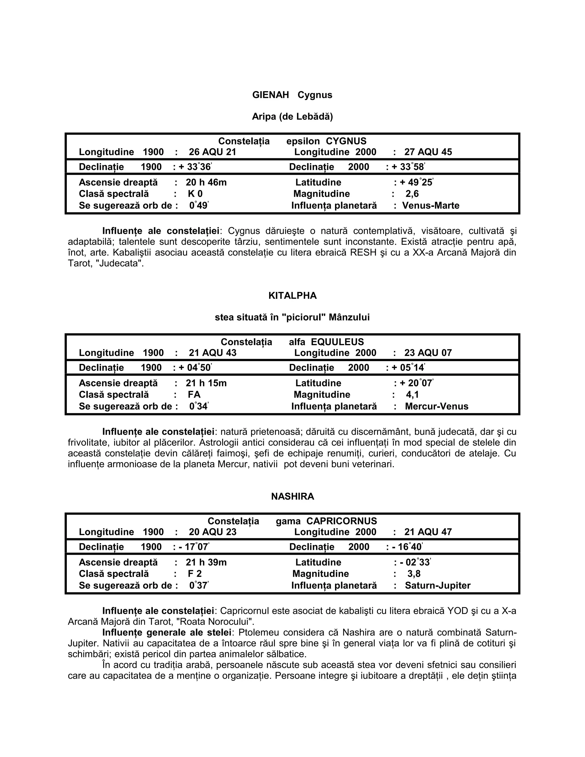 GIENAH Cygnus
Aripa (de Lebădă)
Constelaţia epsilon CYGNUS
Longitudine 1900 : 26 AQU 21 Longitudine 2000 : 27 AQU 45
Declinaţie 1900 : + 33°
36’
Declinaţie 2000 : + 33°
58’
Ascensie dreaptă : 20 h 46m Latitudine : + 49°
25’
Clasă spectrală : K 0 Magnitudine : 2,6
Se sugerează orb de : 0°
49’
Influenţa planetară : Venus-Marte
Influenţe ale constelaţiei: Cygnus dăruieşte o natură contemplativă, visătoare, cultivată şi
adaptabilă; talentele sunt descoperite târziu, sentimentele sunt inconstante. Există atracţie pentru apă,
înot, arte. Kabaliştii asociau această constelaţie cu litera ebraică RESH şi cu a XX-a Arcană Majoră din
Tarot, "Judecata".
KITALPHA
stea situată în "piciorul" Mânzului
Constelaţia alfa EQUULEUS
Longitudine 1900 : 21 AQU 43 Longitudine 2000 : 23 AQU 07
Declinaţie 1900 : + 04°
50’
Declinaţie 2000 : + 05°
14’
Ascensie dreaptă : 21 h 15m Latitudine : + 20°
07’
Clasă spectrală : FA Magnitudine : 4,1
Se sugerează orb de : 0°
34’
Influenţa planetară : Mercur-Venus
Influenţe ale constelaţiei: natură prietenoasă; dăruită cu discernământ, bună judecată, dar şi cu
frivolitate, iubitor al plăcerilor. Astrologii antici considerau că cei influenţaţi în mod special de stelele din
această constelaţie devin călăreţi faimoşi, şefi de echipaje renumiţi, curieri, conducători de atelaje. Cu
influenţe armonioase de la planeta Mercur, nativii pot deveni buni veterinari.
NASHIRA
Constelaţia gama CAPRICORNUS
Longitudine 1900 : 20 AQU 23 Longitudine 2000 : 21 AQU 47
Declinaţie 1900 : - 17°
07’
Declinaţie 2000 : - 16°
40’
Ascensie dreaptă : 21 h 39m Latitudine : - 02°
33’
Clasă spectrală : F 2 Magnitudine : 3,8
Se sugerează orb de : 0°
37’
Influenţa planetară : Saturn-Jupiter
Influenţe ale constelaţiei: Capricornul este asociat de kabalişti cu litera ebraică YOD şi cu a X-a
Arcană Majoră din Tarot, "Roata Norocului".
Influenţe generale ale stelei: Ptolemeu considera că Nashira are o natură combinată Saturn-
Jupiter. Nativii au capacitatea de a întoarce răul spre bine şi în general viaţa lor va fi plină de cotituri şi
schimbări; există pericol din partea animalelor sălbatice.
În acord cu tradiţia arabă, persoanele născute sub această stea vor deveni sfetnici sau consilieri
care au capacitatea de a menţine o organizaţie. Persoane integre şi iubitoare a dreptăţii , ele deţin ştiinţa
 