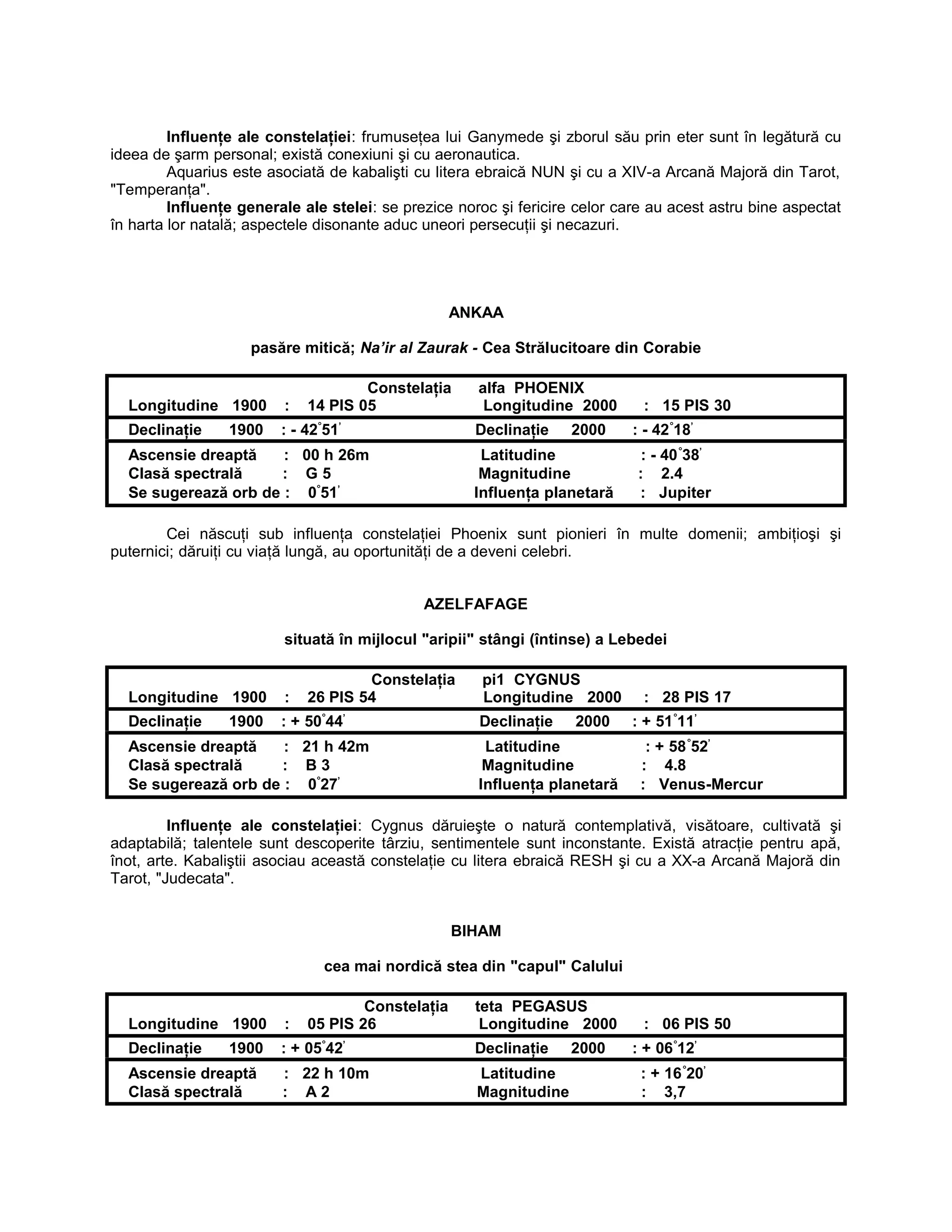 Influenţe ale constelaţiei: frumuseţea lui Ganymede şi zborul său prin eter sunt în legătură cu
ideea de şarm personal; există conexiuni şi cu aeronautica.
Aquarius este asociată de kabalişti cu litera ebraică NUN şi cu a XIV-a Arcană Majoră din Tarot,
"Temperanţa".
Influenţe generale ale stelei: se prezice noroc şi fericire celor care au acest astru bine aspectat
în harta lor natală; aspectele disonante aduc uneori persecuţii şi necazuri.
ANKAA
pasăre mitică; Na’ir al Zaurak - Cea Strălucitoare din Corabie
Constelaţia alfa PHOENIX
Longitudine 1900 : 14 PIS 05 Longitudine 2000 : 15 PIS 30
Declinaţie 1900 : - 42°
51’
Declinaţie 2000 : - 42°
18’
Ascensie dreaptă : 00 h 26m Latitudine : - 40°
38’
Clasă spectrală : G 5 Magnitudine : 2.4
Se sugerează orb de : 0°
51’
Influenţa planetară : Jupiter
Cei născuţi sub influenţa constelaţiei Phoenix sunt pionieri în multe domenii; ambiţioşi şi
puternici; dăruiţi cu viaţă lungă, au oportunităţi de a deveni celebri.
AZELFAFAGE
situată în mijlocul "aripii" stângi (întinse) a Lebedei
Constelaţia pi1 CYGNUS
Longitudine 1900 : 26 PIS 54 Longitudine 2000 : 28 PIS 17
Declinaţie 1900 : + 50°
44’
Declinaţie 2000 : + 51°
11’
Ascensie dreaptă : 21 h 42m Latitudine : + 58°
52’
Clasă spectrală : B 3 Magnitudine : 4.8
Se sugerează orb de : 0°
27’
Influenţa planetară : Venus-Mercur
Influenţe ale constelaţiei: Cygnus dăruieşte o natură contemplativă, visătoare, cultivată şi
adaptabilă; talentele sunt descoperite târziu, sentimentele sunt inconstante. Există atracţie pentru apă,
înot, arte. Kabaliştii asociau această constelaţie cu litera ebraică RESH şi cu a XX-a Arcană Majoră din
Tarot, "Judecata".
BIHAM
cea mai nordică stea din "capul" Calului
Constelaţia teta PEGASUS
Longitudine 1900 : 05 PIS 26 Longitudine 2000 : 06 PIS 50
Declinaţie 1900 : + 05°
42’
Declinaţie 2000 : + 06°
12’
Ascensie dreaptă : 22 h 10m Latitudine : + 16°
20’
Clasă spectrală : A 2 Magnitudine : 3,7
 