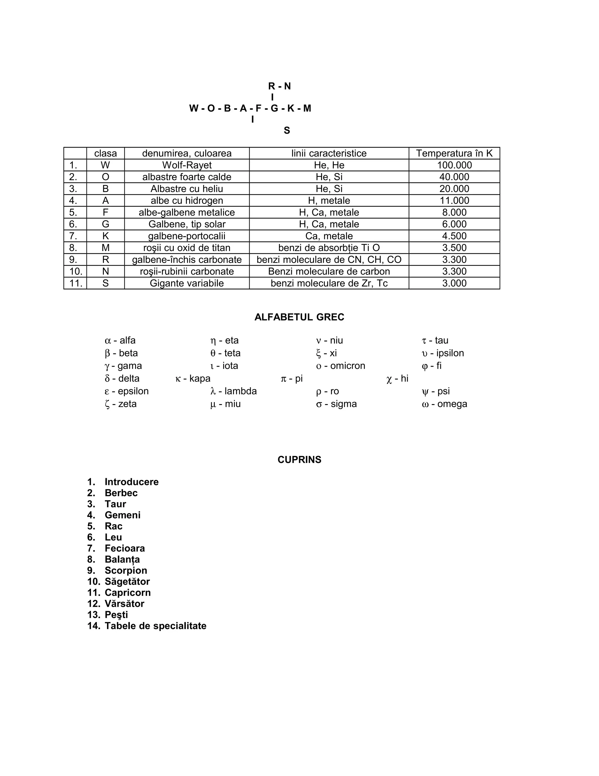 R - N
I
W - O - B - A - F - G - K - M
I
S
clasa denumirea, culoarea linii caracteristice Temperatura în K
1. W Wolf-Rayet He, He 100.000
2. O albastre foarte calde He, Si 40.000
3. B Albastre cu heliu He, Si 20.000
4. A albe cu hidrogen H, metale 11.000
5. F albe-galbene metalice H, Ca, metale 8.000
6. G Galbene, tip solar H, Ca, metale 6.000
7. K galbene-portocalii Ca, metale 4.500
8. M roşii cu oxid de titan benzi de absorbţie Ti O 3.500
9. R galbene-închis carbonate benzi moleculare de CN, CH, CO 3.300
10. N roşii-rubinii carbonate Benzi moleculare de carbon 3.300
11. S Gigante variabile benzi moleculare de Zr, Tc 3.000
ALFABETUL GREC
α - alfa η - eta ν - niu τ - tau
β - beta θ - teta ξ - xi υ - ipsilon
γ - gama ι - iota ο - omicron ϕ - fi
δ - delta κ - kapa π - pi χ - hi
ε - epsilon λ - lambda ρ - ro ψ - psi
ζ - zeta µ - miu σ - sigma ω - omega
CUPRINS
1. Introducere
2. Berbec
3. Taur
4. Gemeni
5. Rac
6. Leu
7. Fecioara
8. Balanţa
9. Scorpion
10. Săgetător
11. Capricorn
12. Vărsător
13. Peşti
14. Tabele de specialitate
 