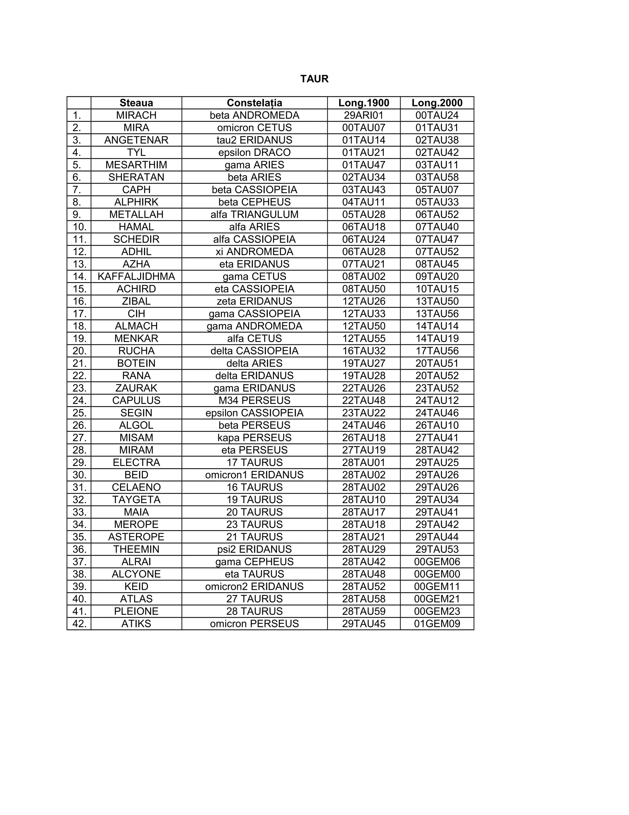 TAUR
Steaua Constelaţia Long.1900 Long.2000
1. MIRACH beta ANDROMEDA 29ARI01 00TAU24
2. MIRA omicron CETUS 00TAU07 01TAU31
3. ANGETENAR tau2 ERIDANUS 01TAU14 02TAU38
4. TYL epsilon DRACO 01TAU21 02TAU42
5. MESARTHIM gama ARIES 01TAU47 03TAU11
6. SHERATAN beta ARIES 02TAU34 03TAU58
7. CAPH beta CASSIOPEIA 03TAU43 05TAU07
8. ALPHIRK beta CEPHEUS 04TAU11 05TAU33
9. METALLAH alfa TRIANGULUM 05TAU28 06TAU52
10. HAMAL alfa ARIES 06TAU18 07TAU40
11. SCHEDIR alfa CASSIOPEIA 06TAU24 07TAU47
12. ADHIL xi ANDROMEDA 06TAU28 07TAU52
13. AZHA eta ERIDANUS 07TAU21 08TAU45
14. KAFFALJIDHMA gama CETUS 08TAU02 09TAU20
15. ACHIRD eta CASSIOPEIA 08TAU50 10TAU15
16. ZIBAL zeta ERIDANUS 12TAU26 13TAU50
17. CIH gama CASSIOPEIA 12TAU33 13TAU56
18. ALMACH gama ANDROMEDA 12TAU50 14TAU14
19. MENKAR alfa CETUS 12TAU55 14TAU19
20. RUCHA delta CASSIOPEIA 16TAU32 17TAU56
21. BOTEIN delta ARIES 19TAU27 20TAU51
22. RANA delta ERIDANUS 19TAU28 20TAU52
23. ZAURAK gama ERIDANUS 22TAU26 23TAU52
24. CAPULUS M34 PERSEUS 22TAU48 24TAU12
25. SEGIN epsilon CASSIOPEIA 23TAU22 24TAU46
26. ALGOL beta PERSEUS 24TAU46 26TAU10
27. MISAM kapa PERSEUS 26TAU18 27TAU41
28. MIRAM eta PERSEUS 27TAU19 28TAU42
29. ELECTRA 17 TAURUS 28TAU01 29TAU25
30. BEID omicron1 ERIDANUS 28TAU02 29TAU26
31. CELAENO 16 TAURUS 28TAU02 29TAU26
32. TAYGETA 19 TAURUS 28TAU10 29TAU34
33. MAIA 20 TAURUS 28TAU17 29TAU41
34. MEROPE 23 TAURUS 28TAU18 29TAU42
35. ASTEROPE 21 TAURUS 28TAU21 29TAU44
36. THEEMIN psi2 ERIDANUS 28TAU29 29TAU53
37. ALRAI gama CEPHEUS 28TAU42 00GEM06
38. ALCYONE eta TAURUS 28TAU48 00GEM00
39. KEID omicron2 ERIDANUS 28TAU52 00GEM11
40. ATLAS 27 TAURUS 28TAU58 00GEM21
41. PLEIONE 28 TAURUS 28TAU59 00GEM23
42. ATIKS omicron PERSEUS 29TAU45 01GEM09
 