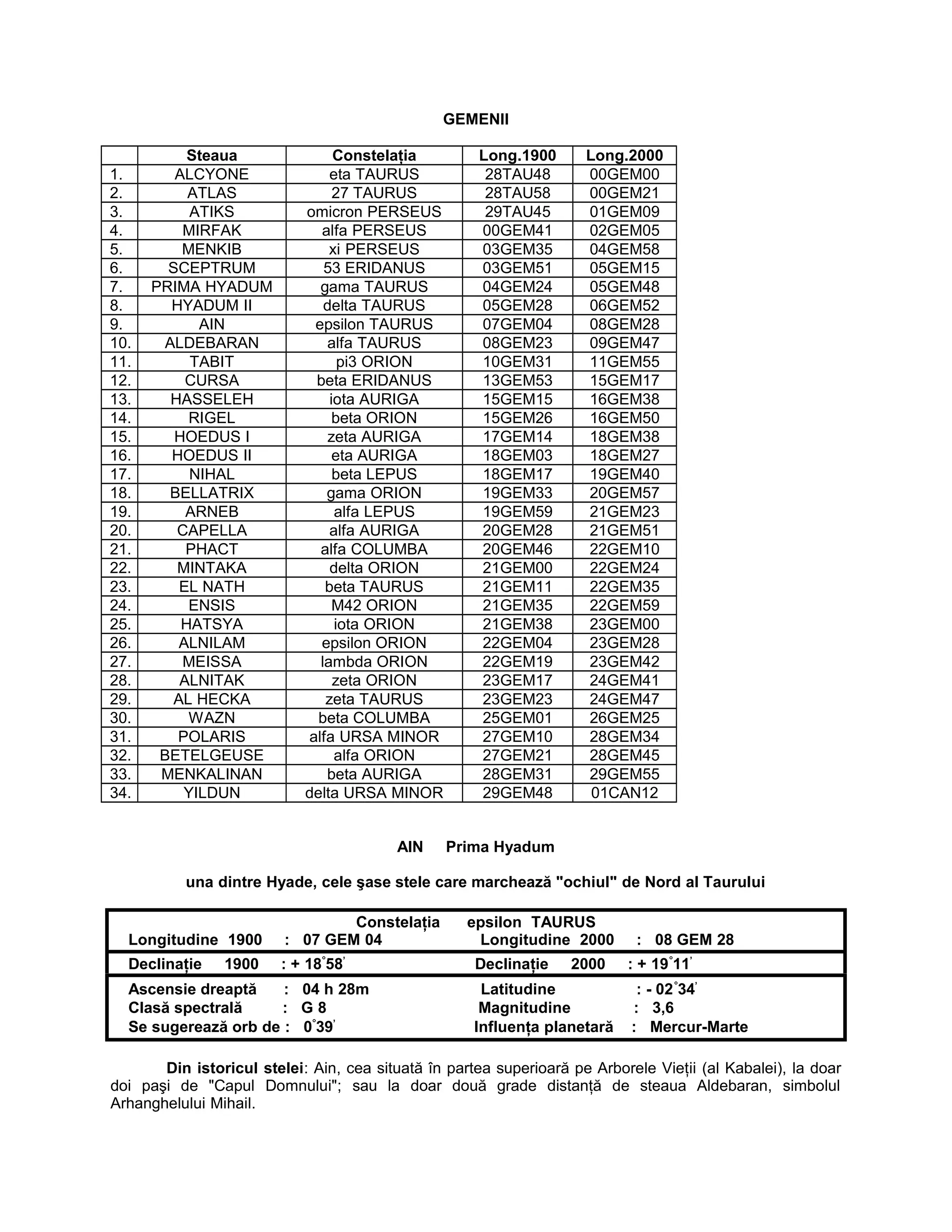 GEMENII
Steaua Constelaţia Long.1900 Long.2000
1. ALCYONE eta TAURUS 28TAU48 00GEM00
2. ATLAS 27 TAURUS 28TAU58 00GEM21
3. ATIKS omicron PERSEUS 29TAU45 01GEM09
4. MIRFAK alfa PERSEUS 00GEM41 02GEM05
5. MENKIB xi PERSEUS 03GEM35 04GEM58
6. SCEPTRUM 53 ERIDANUS 03GEM51 05GEM15
7. PRIMA HYADUM gama TAURUS 04GEM24 05GEM48
8. HYADUM II delta TAURUS 05GEM28 06GEM52
9. AIN epsilon TAURUS 07GEM04 08GEM28
10. ALDEBARAN alfa TAURUS 08GEM23 09GEM47
11. TABIT pi3 ORION 10GEM31 11GEM55
12. CURSA beta ERIDANUS 13GEM53 15GEM17
13. HASSELEH iota AURIGA 15GEM15 16GEM38
14. RIGEL beta ORION 15GEM26 16GEM50
15. HOEDUS I zeta AURIGA 17GEM14 18GEM38
16. HOEDUS II eta AURIGA 18GEM03 18GEM27
17. NIHAL beta LEPUS 18GEM17 19GEM40
18. BELLATRIX gama ORION 19GEM33 20GEM57
19. ARNEB alfa LEPUS 19GEM59 21GEM23
20. CAPELLA alfa AURIGA 20GEM28 21GEM51
21. PHACT alfa COLUMBA 20GEM46 22GEM10
22. MINTAKA delta ORION 21GEM00 22GEM24
23. EL NATH beta TAURUS 21GEM11 22GEM35
24. ENSIS M42 ORION 21GEM35 22GEM59
25. HATSYA iota ORION 21GEM38 23GEM00
26. ALNILAM epsilon ORION 22GEM04 23GEM28
27. MEISSA lambda ORION 22GEM19 23GEM42
28. ALNITAK zeta ORION 23GEM17 24GEM41
29. AL HECKA zeta TAURUS 23GEM23 24GEM47
30. WAZN beta COLUMBA 25GEM01 26GEM25
31. POLARIS alfa URSA MINOR 27GEM10 28GEM34
32. BETELGEUSE alfa ORION 27GEM21 28GEM45
33. MENKALINAN beta AURIGA 28GEM31 29GEM55
34. YILDUN delta URSA MINOR 29GEM48 01CAN12
AIN Prima Hyadum
una dintre Hyade, cele şase stele care marchează "ochiul" de Nord al Taurului
Constelaţia epsilon TAURUS
Longitudine 1900 : 07 GEM 04 Longitudine 2000 : 08 GEM 28
Declinaţie 1900 : + 18°
58’
Declinaţie 2000 : + 19°
11’
Ascensie dreaptă : 04 h 28m Latitudine : - 02°
34’
Clasă spectrală : G 8 Magnitudine : 3,6
Se sugerează orb de : 0°
39’
Influenţa planetară : Mercur-Marte
Din istoricul stelei: Ain, cea situată în partea superioară pe Arborele Vieţii (al Kabalei), la doar
doi paşi de "Capul Domnului"; sau la doar două grade distanţă de steaua Aldebaran, simbolul
Arhanghelului Mihail.
 