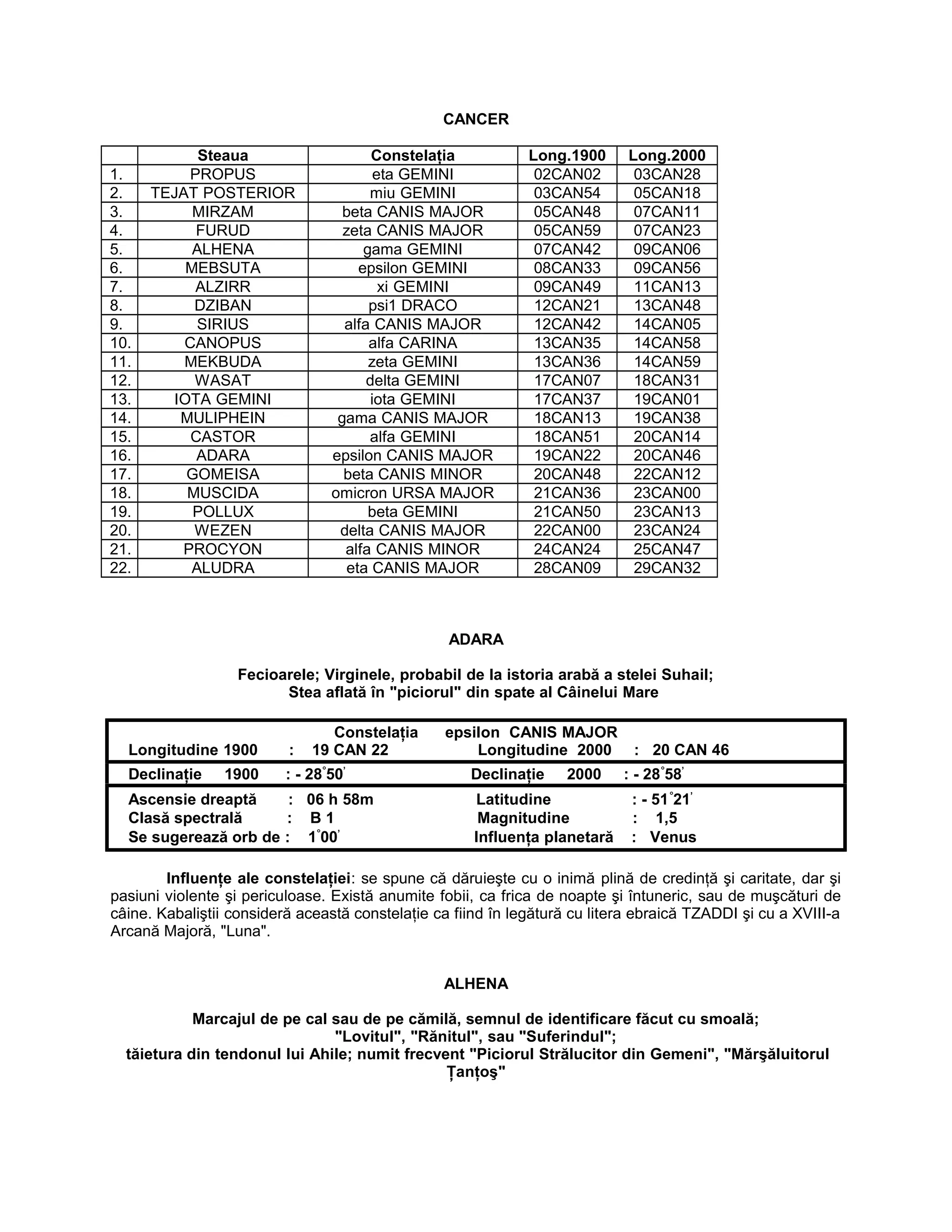 CANCER
Steaua Constelaţia Long.1900 Long.2000
1. PROPUS eta GEMINI 02CAN02 03CAN28
2. TEJAT POSTERIOR miu GEMINI 03CAN54 05CAN18
3. MIRZAM beta CANIS MAJOR 05CAN48 07CAN11
4. FURUD zeta CANIS MAJOR 05CAN59 07CAN23
5. ALHENA gama GEMINI 07CAN42 09CAN06
6. MEBSUTA epsilon GEMINI 08CAN33 09CAN56
7. ALZIRR xi GEMINI 09CAN49 11CAN13
8. DZIBAN psi1 DRACO 12CAN21 13CAN48
9. SIRIUS alfa CANIS MAJOR 12CAN42 14CAN05
10. CANOPUS alfa CARINA 13CAN35 14CAN58
11. MEKBUDA zeta GEMINI 13CAN36 14CAN59
12. WASAT delta GEMINI 17CAN07 18CAN31
13. IOTA GEMINI iota GEMINI 17CAN37 19CAN01
14. MULIPHEIN gama CANIS MAJOR 18CAN13 19CAN38
15. CASTOR alfa GEMINI 18CAN51 20CAN14
16. ADARA epsilon CANIS MAJOR 19CAN22 20CAN46
17. GOMEISA beta CANIS MINOR 20CAN48 22CAN12
18. MUSCIDA omicron URSA MAJOR 21CAN36 23CAN00
19. POLLUX beta GEMINI 21CAN50 23CAN13
20. WEZEN delta CANIS MAJOR 22CAN00 23CAN24
21. PROCYON alfa CANIS MINOR 24CAN24 25CAN47
22. ALUDRA eta CANIS MAJOR 28CAN09 29CAN32
ADARA
Fecioarele; Virginele, probabil de la istoria arabă a stelei Suhail;
Stea aflată în "piciorul" din spate al Câinelui Mare
Constelaţia epsilon CANIS MAJOR
Longitudine 1900 : 19 CAN 22 Longitudine 2000 : 20 CAN 46
Declinaţie 1900 : - 28°
50’
Declinaţie 2000 : - 28°
58’
Ascensie dreaptă : 06 h 58m Latitudine : - 51°
21’
Clasă spectrală : B 1 Magnitudine : 1,5
Se sugerează orb de : 1°
00’
Influenţa planetară : Venus
Influenţe ale constelaţiei: se spune că dăruieşte cu o inimă plină de credinţă şi caritate, dar şi
pasiuni violente şi periculoase. Există anumite fobii, ca frica de noapte şi întuneric, sau de muşcături de
câine. Kabaliştii consideră această constelaţie ca fiind în legătură cu litera ebraică TZADDI şi cu a XVIII-a
Arcană Majoră, "Luna".
ALHENA
Marcajul de pe cal sau de pe cămilă, semnul de identificare făcut cu smoală;
"Lovitul", "Rănitul", sau "Suferindul";
tăietura din tendonul lui Ahile; numit frecvent "Piciorul Strălucitor din Gemeni", "Mărşăluitorul
Ţanţoş"
 