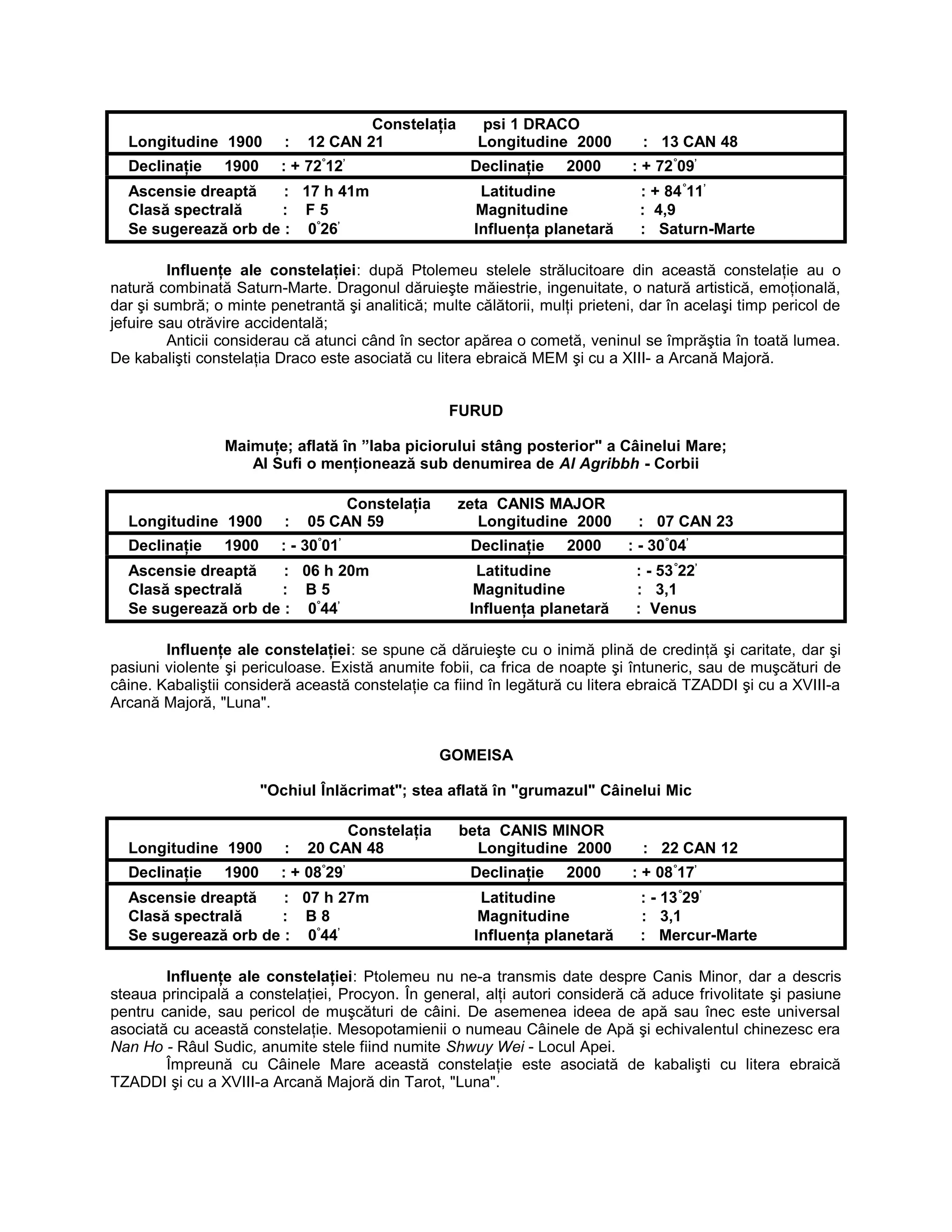 Constelaţia psi 1 DRACO
Longitudine 1900 : 12 CAN 21 Longitudine 2000 : 13 CAN 48
Declinaţie 1900 : + 72°
12’
Declinaţie 2000 : + 72°
09’
Ascensie dreaptă : 17 h 41m Latitudine : + 84°
11’
Clasă spectrală : F 5 Magnitudine : 4,9
Se sugerează orb de : 0°
26’
Influenţa planetară : Saturn-Marte
Influenţe ale constelaţiei: după Ptolemeu stelele strălucitoare din această constelaţie au o
natură combinată Saturn-Marte. Dragonul dăruieşte măiestrie, ingenuitate, o natură artistică, emoţională,
dar şi sumbră; o minte penetrantă şi analitică; multe călătorii, mulţi prieteni, dar în acelaşi timp pericol de
jefuire sau otrăvire accidentală;
Anticii considerau că atunci când în sector apărea o cometă, veninul se împrăştia în toată lumea.
De kabalişti constelaţia Draco este asociată cu litera ebraică MEM şi cu a XIII- a Arcană Majoră.
FURUD
Maimuţe; aflată în ”laba piciorului stâng posterior" a Câinelui Mare;
Al Sufi o menţionează sub denumirea de Al Agribbh - Corbii
Constelaţia zeta CANIS MAJOR
Longitudine 1900 : 05 CAN 59 Longitudine 2000 : 07 CAN 23
Declinaţie 1900 : - 30°
01’
Declinaţie 2000 : - 30°
04’
Ascensie dreaptă : 06 h 20m Latitudine : - 53°
22’
Clasă spectrală : B 5 Magnitudine : 3,1
Se sugerează orb de : 0°
44’
Influenţa planetară : Venus
Influenţe ale constelaţiei: se spune că dăruieşte cu o inimă plină de credinţă şi caritate, dar şi
pasiuni violente şi periculoase. Există anumite fobii, ca frica de noapte şi întuneric, sau de muşcături de
câine. Kabaliştii consideră această constelaţie ca fiind în legătură cu litera ebraică TZADDI şi cu a XVIII-a
Arcană Majoră, "Luna".
GOMEISA
"Ochiul Înlăcrimat"; stea aflată în "grumazul" Câinelui Mic
Constelaţia beta CANIS MINOR
Longitudine 1900 : 20 CAN 48 Longitudine 2000 : 22 CAN 12
Declinaţie 1900 : + 08°
29’
Declinaţie 2000 : + 08°
17’
Ascensie dreaptă : 07 h 27m Latitudine : - 13°
29’
Clasă spectrală : B 8 Magnitudine : 3,1
Se sugerează orb de : 0°
44’
Influenţa planetară : Mercur-Marte
Influenţe ale constelaţiei: Ptolemeu nu ne-a transmis date despre Canis Minor, dar a descris
steaua principală a constelaţiei, Procyon. În general, alţi autori consideră că aduce frivolitate şi pasiune
pentru canide, sau pericol de muşcături de câini. De asemenea ideea de apă sau înec este universal
asociată cu această constelaţie. Mesopotamienii o numeau Câinele de Apă şi echivalentul chinezesc era
Nan Ho - Râul Sudic, anumite stele fiind numite Shwuy Wei - Locul Apei.
Împreună cu Câinele Mare această constelaţie este asociată de kabalişti cu litera ebraică
TZADDI şi cu a XVIII-a Arcană Majoră din Tarot, "Luna".
 
