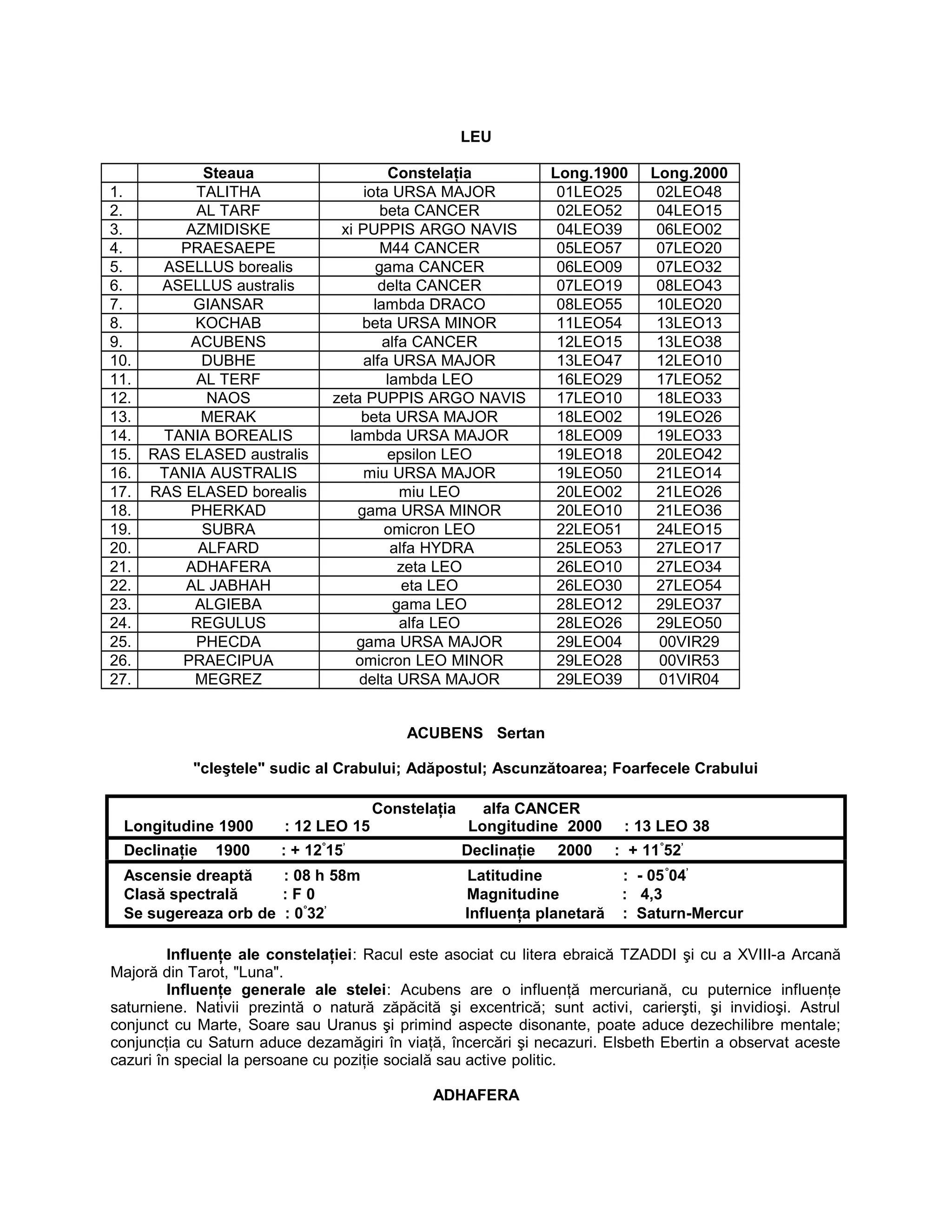LEU
Steaua Constelaţia Long.1900 Long.2000
1. TALITHA iota URSA MAJOR 01LEO25 02LEO48
2. AL TARF beta CANCER 02LEO52 04LEO15
3. AZMIDISKE xi PUPPIS ARGO NAVIS 04LEO39 06LEO02
4. PRAESAEPE M44 CANCER 05LEO57 07LEO20
5. ASELLUS borealis gama CANCER 06LEO09 07LEO32
6. ASELLUS australis delta CANCER 07LEO19 08LEO43
7. GIANSAR lambda DRACO 08LEO55 10LEO20
8. KOCHAB beta URSA MINOR 11LEO54 13LEO13
9. ACUBENS alfa CANCER 12LEO15 13LEO38
10. DUBHE alfa URSA MAJOR 13LEO47 12LEO10
11. AL TERF lambda LEO 16LEO29 17LEO52
12. NAOS zeta PUPPIS ARGO NAVIS 17LEO10 18LEO33
13. MERAK beta URSA MAJOR 18LEO02 19LEO26
14. TANIA BOREALIS lambda URSA MAJOR 18LEO09 19LEO33
15. RAS ELASED australis epsilon LEO 19LEO18 20LEO42
16. TANIA AUSTRALIS miu URSA MAJOR 19LEO50 21LEO14
17. RAS ELASED borealis miu LEO 20LEO02 21LEO26
18. PHERKAD gama URSA MINOR 20LEO10 21LEO36
19. SUBRA omicron LEO 22LEO51 24LEO15
20. ALFARD alfa HYDRA 25LEO53 27LEO17
21. ADHAFERA zeta LEO 26LEO10 27LEO34
22. AL JABHAH eta LEO 26LEO30 27LEO54
23. ALGIEBA gama LEO 28LEO12 29LEO37
24. REGULUS alfa LEO 28LEO26 29LEO50
25. PHECDA gama URSA MAJOR 29LEO04 00VIR29
26. PRAECIPUA omicron LEO MINOR 29LEO28 00VIR53
27. MEGREZ delta URSA MAJOR 29LEO39 01VIR04
ACUBENS Sertan
"cleştele" sudic al Crabului; Adăpostul; Ascunzătoarea; Foarfecele Crabului
Constelaţia alfa CANCER
Longitudine 1900 : 12 LEO 15 Longitudine 2000 : 13 LEO 38
Declinaţie 1900 : + 12°
15’
Declinaţie 2000 : + 11°
52’
Ascensie dreaptă : 08 h 58m Latitudine : - 05°
04’
Clasă spectrală : F 0 Magnitudine : 4,3
Se sugereaza orb de : 0°
32’
Influenţa planetară : Saturn-Mercur
Influenţe ale constelaţiei: Racul este asociat cu litera ebraică TZADDI şi cu a XVIII-a Arcană
Majoră din Tarot, "Luna".
Influenţe generale ale stelei: Acubens are o influenţă mercuriană, cu puternice influenţe
saturniene. Nativii prezintă o natură zăpăcită şi excentrică; sunt activi, carierşti, şi invidioşi. Astrul
conjunct cu Marte, Soare sau Uranus şi primind aspecte disonante, poate aduce dezechilibre mentale;
conjuncţia cu Saturn aduce dezamăgiri în viaţă, încercări şi necazuri. Elsbeth Ebertin a observat aceste
cazuri în special la persoane cu poziţie socială sau active politic.
ADHAFERA
 