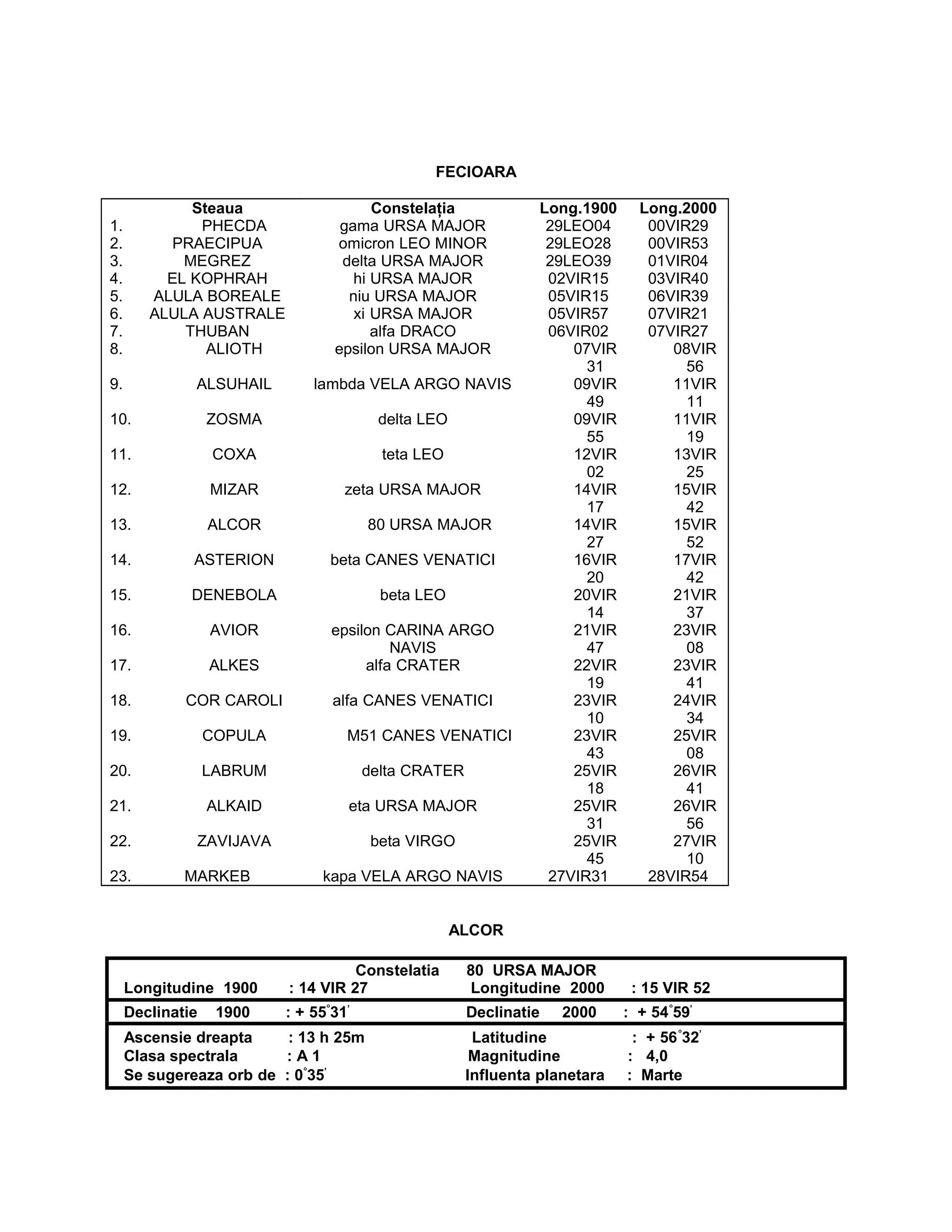 FECIOARA
Steaua Constelaţia Long.1900 Long.2000
1. PHECDA gama URSA MAJOR 29LEO04 00VIR29
2. PRAECIPUA omicron LEO MINOR 29LEO28 00VIR53
3. MEGREZ delta URSA MAJOR 29LEO39 01VIR04
4. EL KOPHRAH hi URSA MAJOR 02VIR15 03VIR40
5. ALULA BOREALE niu URSA MAJOR 05VIR15 06VIR39
6. ALULA AUSTRALE xi URSA MAJOR 05VIR57 07VIR21
7. THUBAN alfa DRACO 06VIR02 07VIR27
8. ALIOTH epsilon URSA MAJOR 07VIR
31
08VIR
56
9. ALSUHAIL lambda VELA ARGO NAVIS 09VIR
49
11VIR
11
10. ZOSMA delta LEO 09VIR
55
11VIR
19
11. COXA teta LEO 12VIR
02
13VIR
25
12. MIZAR zeta URSA MAJOR 14VIR
17
15VIR
42
13. ALCOR 80 URSA MAJOR 14VIR
27
15VIR
52
14. ASTERION beta CANES VENATICI 16VIR
20
17VIR
42
15. DENEBOLA beta LEO 20VIR
14
21VIR
37
16. AVIOR epsilon CARINA ARGO
NAVIS
21VIR
47
23VIR
08
17. ALKES alfa CRATER 22VIR
19
23VIR
41
18. COR CAROLI alfa CANES VENATICI 23VIR
10
24VIR
34
19. COPULA M51 CANES VENATICI 23VIR
43
25VIR
08
20. LABRUM delta CRATER 25VIR
18
26VIR
41
21. ALKAID eta URSA MAJOR 25VIR
31
26VIR
56
22. ZAVIJAVA beta VIRGO 25VIR
45
27VIR
10
23. MARKEB kapa VELA ARGO NAVIS 27VIR31 28VIR54
ALCOR
Constelatia 80 URSA MAJOR
Longitudine 1900 : 14 VIR 27 Longitudine 2000 : 15 VIR 52
Declinatie 1900 : + 55°
31’
Declinatie 2000 : + 54°
59’
Ascensie dreapta : 13 h 25m Latitudine : + 56°
32’
Clasa spectrala : A 1 Magnitudine : 4,0
Se sugereaza orb de : 0°
35’
Influenta planetara : Marte
 