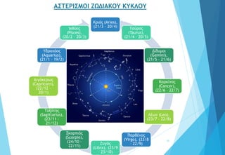 10
Κριός (Aries),
(21/3 – 20/4) Ταύρος
(Taurus),
(21/4 – 20/5)
Δίδυμοι
(Gemini),
(21/5 – 21/6)
Καρκίνος
(Cancer),
(22/6 – 22/7)
Λέων (Leo),
(23/7 – 22/8)
Παρθένος
(Virgo), (23/8
– 22/9)
Ζυγός
(Libra), (23/9
– 23/10)
Σκορπιός
(Scorpio),
(24/10 –
22/11)
Τοξότης
(Sagittarius),
(23/11 –
21/12)
Αιγόκερως
(Capricorn),
(22/12 –
20/1)
Υδροχόος
(Aquarius),
(21/1 – 19/2)
Ιχθύες
(Pisces),
(20/2 – 20/3)
ΑΣΤΕΡΙΣΜΟΙ ΖΩΔΙΑΚΟΥ ΚΥΚΛΟΥ
 