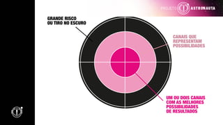 GRANDE RISCO
OU TIRO NO ESCURO
CANAIS QUE
REPRESENTAM
POSSIBILIDADES
UM OU DOIS CANAIS
COM AS MELHORES
POSSIBILIDADES
DE RESULTADOS
 