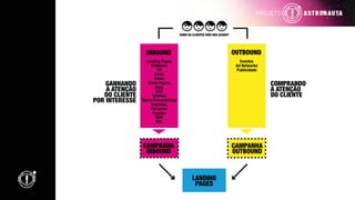 COMO OS CLIENTES IRÃO NOS ACHAR?
INBOUND
CAMPANHA
INBOUND
CAMPANHA
OUTBOUND
LANDING
PAGES
OUTBOUND
Landing Pages
Webinars
PR
Email
Cases
White Papers
Blog
SEO
Tutoriais
Demo Presentations
Keynotes
Parcerias
Eventos
SEM
PPC
Eventos
Ad Networks
Publicidade
GANHANDO
A ATENÇÃO
DO CLIENTE
POR INTERESSE
COMPRANDO
A ATENÇÃO
DO CLIENTE
 