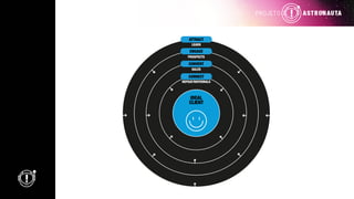 IDEAL
CLIENT
ATTRACT
ENGAGE
CONVERT
CONNECT
LEADS
PROSPECTS
SALES
REPEAT/REFERRALS
 