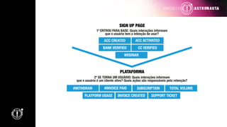 SIGN UP PAGE
PLATAFORMA
1º ENTROU PARA BASE: Quais interações informam
que o usuário tem a intenção de usar?
2º SE TORNA UM USUÁRIO: Quais interações informam
que o usuário é um cliente ativo? Quais ações são responsáveis pela retenção?
ACC CREATED
BANK VERIFIED CC VERIFIED
WEBINAR
ACC ACTIVATED
#WITHDRAW SUBSCRIPTION TOTAL VOLUME
PLATFORM USAGE INVOICE CREATED SUPPORT TICKET
#INVOICE PAID
 
