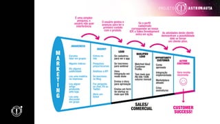 M
A
R
K
E
T
I
N
G
AWARENESS
INQUIRY
LEAD
QUALIFIED
LEAD OPPORTUNITY
CUSTOMER ACTIVE
CUSTOMER
CUSTOMER
SUCCESS!
SALES/
COMERCIAL
Escutou
falar em grupos
Alguém indicou
Viu alguma
publicidade
Leu uma matéria
na imprensa
Leu algum
artigo
produzido
pela iugu
Leu uma
discussão
em grupo
Entrou no
site
Pesquisou
preço/recursos
Analisou a API
Se inscreveu
no Blog
Fez pergunta
no chat, FB ou
Twitter
Abriu um
ticket
Se cadastrou
para ver o app
Se inscreveu
para webinar
Usou
Integração em
modo teste
Enviou a docs
para aprovação
Enviou um form
de startup ou
mais que 50k
Matched Ideal
Customer
Proﬁle
Tem mais que
R$ 50k-100K
volume mensal
Conta
aprovada
Integração
implementada
Marketplace
ativado
Criou
assinaturas
Gera receita
recorrente
É uma simples
pesquisa, o
usuário não quer
interferência
O usuário gostou e
avançou para ter o
primeiro contato
com o produto.
Se o perﬁl
cadastrado
corresponder ao nosso
ICP, o Sales Development
entra em ação. As atividades deste cliente
demosntram a possibilidade
dele se tornar
um cliente ativo.
 