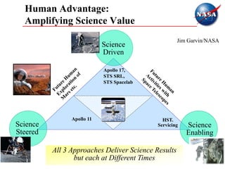 Human Advantage:
Amplifying Science Value
Science
Driven
Science
Steered
Science
Enabling
All 3 Approaches Deliver Science Results
but each at Different Times
ISS
Apollo 17,
STS SRL,
STS Spacelab
Apollo 11 HST.
Servicing
Jim Garvin/NASA
 