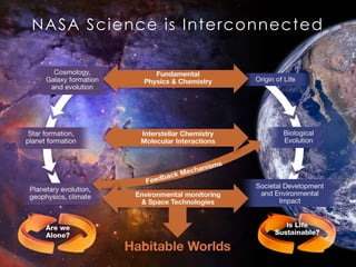 NASA Science is Interconnected
 