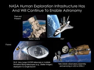 NASA Human Exploration Infrastructure Has
And Will Continue To Enable Astronomy
Past and
Present:
Future:
Astro-1 and 2 HST
SLS: Very Large UVOIR telescope or multiple
formation-flying telescopes (e.g., Stellar Imager)
deployed in a single launch
Tele-robotic observatory assembly
and servicing in LEO or EM-L1
 