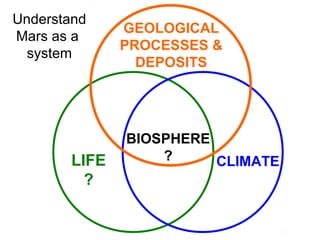 LIFE
?
CLIMATE
BIOSPHERE
?
GEOLOGICAL
PROCESSES &
DEPOSITS
Understand
Mars as a
system
 