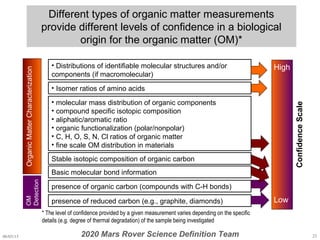 presence of reduced carbon (e.g., graphite, diamonds)
• Distributions of identifiable molecular structures and/or
components (if macromolecular)
Low
High
presence of organic carbon (compounds with C-H bonds)
• Isomer ratios of amino acids
OM
Detection
ConfidenceScale
• molecular mass distribution of organic components
• compound specific isotopic composition
• aliphatic/aromatic ratio
• organic functionalization (polar/nonpolar)
• C, H, O, S, N, Cl ratios of organic matter
• fine scale OM distribution in materials
Basic molecular bond information
OrganicMatterCharacterization
Different types of organic matter measurements
provide different levels of confidence in a biological
origin for the organic matter (OM)*
Stable isotopic composition of organic carbon
* The level of confidence provided by a given measurement varies depending on the specific
details (e.g. degree of thermal degradation) of the sample being investigated
06/03/15 232020 Mars Rover Science Definition Team
 