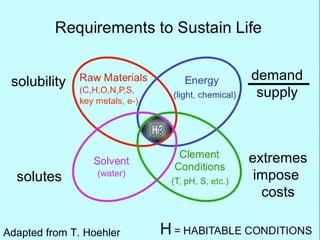 solutes
demand
supply
extremes
impose
costs
solubility
Adapted from T. Hoehler
 