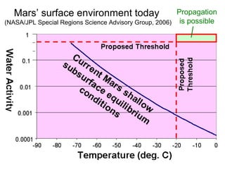Propagation
is possible
Mars’ surface environment today
(NASA/JPL Special Regions Science Advisory Group, 2006)
 