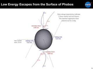Low Energy Escapes from the Surface of Phobos
Dots along trajectories indicate
1 hour marks out to 6 hours.
The dashed segments then
extend out to 1 day.
12
 