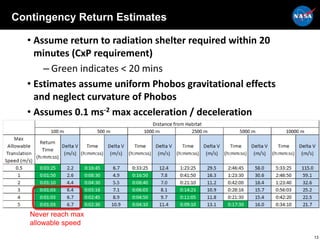 Contingency Return Estimates
• Assume return to radiation shelter required within 20
minutes (CxP requirement)
– Green indicates < 20 mins
• Estimates assume uniform Phobos gravitational effects
and neglect curvature of Phobos
• Assumes 0.1 ms-2 max acceleration / deceleration
Never reach max
allowable speed
13
 