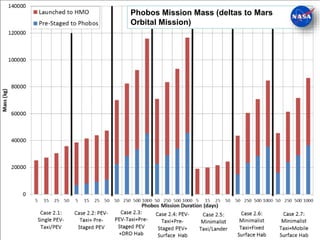 20
20
Phobos Mission Mass (deltas to Mars
Orbital Mission)
 