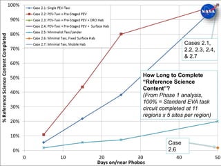 21
21
How Long to Complete
“Reference Science
Content”?
(From Phase 1 analysis,
100% = Standard EVA task
circuit completed at 11
regions x 5 sites per region)
Cases 2.1,
2.2, 2.3, 2.4,
& 2.7
Case
2.6
 