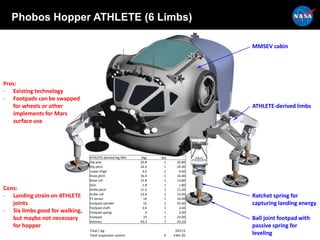 Phobos Hopper ATHLETE (6 Limbs)
MMSEV cabin
ATHLETE-derived limbs
Ratchet spring for
capturing landing energy
Ball joint footpad with
passive spring for
leveling
Pros:
- Existing technology
- Footpads can be swapped
for wheels or other
implements for Mars
surface use
Cons:
- Landing strain on ATHLETE
joints
- Six limbs good for walking,
but maybe not necessary
for hopper
ATHLETE-derived leg MEL (kg) qty
Hip yaw 20.8 1 20.80
Hip pitch 24.4 1 24.40
Lower thigh 4.6 1 4.60
Knee pitch 16.4 1 16.40
Knee roll 13.8 1 13.80
Shin 1.8 1 1.80
Ankle pitch 11.2 1 11.20
Ankle roll 13.6 1 13.60
FT sensor 10 1 10.00
Footpad cylinder 55 1 55.00
Footpad shaft 3.6 1 3.60
Footpad spring 2 1 2.00
Footpad 23 1 23.00
Avionics 43.3 1 43.33
Total / leg 243.53
Total suspension system 6 1461.20
 