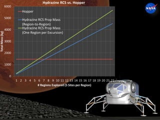Human Spaceflight Architecture Team 23NASA Internal Use Only – Not for Distribution
 