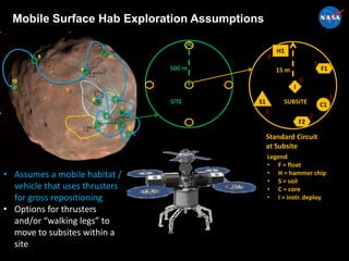 1
2 3
4
5
6
7
8
9
10
11
Mobile Surface Hab Exploration Assumptions
• Assumes a mobile habitat /
vehicle that uses thrusters
for gross repositioning
• Options for thrusters
and/or “walking legs” to
move to subsites within a
site
Standard Circuit
at Subsite
Legend
• F = float
• H = hammer chip
• S = soil
• C = core
• I = instr. deploy
500 m
SITE
F1
F2
H1
S1 C1
I
15 m
1
2
3
4
5
6
SUBSITE
 