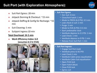Suit Port (with Exploration Atmosphere):
 Suit Port Egress: 20 min
 Jetpack Donning & Checkout: ~15 min
 Jetpack Doffing & Config for Recharge: ~15
min
 Suit Cleaning: 5 min
 Suitport Ingress:10 min
Total Overhead: 1h 5 min
 Work Efficiency Index: 6.0
(assumes 6.5 hr EVA)
• Suit Port Egress
• Don Suit: 8 min
• Close/lock hatch: 1 min
• Mode to PRESS (6.0 PSI): 0.5 min
• Leak check in suit: 2 min
• Purge: 2 min
• Mode to EVA (6 PSI): 0.5 min
• Start prebreathe clock
• Vestibule depress to 3.5 PSI: 1 min
• Leak Check: 1 min
• Vestibule depress to 0 PSI: 1 min
• Release from Suit Port: 1 min
• Suit Port Ingress:
• Engage Suit Port (red)
• Vestibule press to 8.0 PSI
• Leak Check 1 min
• Vestibule-Cabin press equalization
• Vestibule-Cabin-Suit equalization
• Open PLSS lock
• Open hatch (blue)
• Close PLSS lock
• Egress suit
 