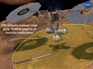EVA Jetpacks increase range
up to ~1 km at expense of
worksite stabilization
 