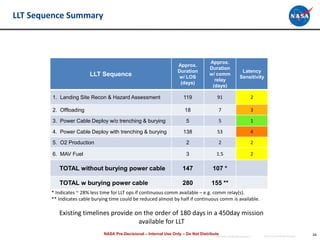 mark.l.lupisella@nasa.govmichael.r.wright@nasa.gov /
LLT Sequence Summary
34
LLT Sequence
Approx.
Duration
w/ LOS
(days)
Approx.
Duration
w/ comm
relay
(days)
Latency
Sensitivity
1. Landing Site Recon & Hazard Assessment 119 91 2
2. Offloading 18 7 3
3. Power Cable Deploy w/o trenching & burying 5 5 1
4. Power Cable Deploy with trenching & burying 138 53 4
5. O2 Production 2 2 2
6. MAV Fuel 3 1.5 2
TOTAL without burying power cable 147 107 *
TOTAL w burying power cable 280 155 **
* Indicates ~ 28% less time for LLT ops if continuous comm available – e.g. comm relay(s).
** Indicates cable burying time could be reduced almost by half if continuous comm is available.
Existing timelines provide on the order of 180 days in a 450day mission
available for LLT
NASA Pre-Decisional – Internal Use Only – Do Not Distribute
 