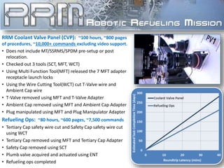 RRM Coolant Valve Panel (CVP): ~100 hours, ~800 pages
of procedures, ~10,000+ commands excluding video support.
• Does not include MT/SSRMS/SPDM pre-setup or post
relocation.
• Checked out 3 tools (SCT, MFT, WCT)
• Using Multi Function Tool(MFT) released the 7 MFT adapter
receptacle launch locks
• Using the Wire Cutting Tool(WCT) cut T-Valve wire and
Ambient Cap wire
• T-Valve removed using MFT and T-Valve Adapter
• Ambient Cap removed using MFT and Ambient Cap Adapter
• Plug manipulated using MFT and Plug Manipulator Adapter
Refueling Ops: ~80 hours, ~600 pages, ~7,500 commands
• Tertiary Cap safety wire cut and Safety Cap safety wire cut
using WCT
• Tertiary Cap removed using MFT and Tertiary Cap Adapter
• Safety Cap removed using SCT
• Plumb valve acquired and actuated using ENT
• Refueling ops completed
 