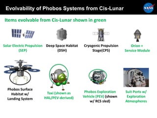 Evolvability of Phobos Systems from Cis-Lunar
Solar Electric Propulsion
(SEP)
Deep Space Habitat
(DSH)
Cryogenic Propulsion
Stage(CPS)
Orion +
Service Module
Taxi (shown as
HAL/PEV-derived)
Phobos Exploration
Vehicle (PEV) (shown
w/ RCS sled)
Phobos Surface
Habitat w/
Landing System
Suit Ports w/
Exploration
Atmospheres
Items evolvable from Cis-Lunar shown in green
 