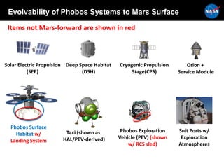 Evolvability of Phobos Systems to Mars Surface
Solar Electric Propulsion
(SEP)
Deep Space Habitat
(DSH)
Cryogenic Propulsion
Stage(CPS)
Orion +
Service Module
Taxi (shown as
HAL/PEV-derived)
Phobos Exploration
Vehicle (PEV) (shown
w/ RCS sled)
Phobos Surface
Habitat w/
Landing System
Suit Ports w/
Exploration
Atmospheres
Items not Mars-forward are shown in red
 