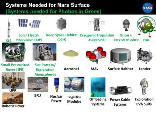 Systems Needed for Mars Surface
(Systems needed for Phobos in Green)
Solar Electric
Propulsion (SEP)
Deep Space Habitat
(DSH)
Cryogenic Propulsion
Stage(CPS)
Orion +
Service Module HAL
Small Pressurized
Rover (SPR) Surface Habitat
SLS
Suit Ports w/
Exploration
Atmospheres
Aeroshell MAV Lander
UPR
Robotic Rover
ISRU Nuclear
Power
Logistics
Modules
Offloading
Systems
Power Cable
Systems
Exploration
EVA Suits
 
