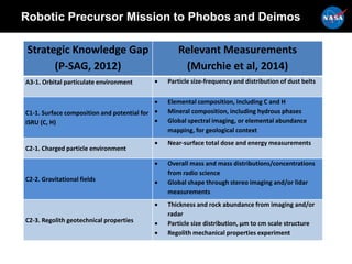 Robotic Precursor Mission to Phobos and Deimos
Strategic Knowledge Gap
(P-SAG, 2012)
Relevant Measurements
(Murchie et al, 2014)
A3‐1. Orbital particulate environment  Particle size‐frequency and distribution of dust belts
C1‐1. Surface composition and potential for
ISRU (C, H)
 Elemental composition, including C and H
 Mineral composition, including hydrous phases
 Global spectral imaging, or elemental abundance
mapping, for geological context
C2‐1. Charged particle environment
 Near‐surface total dose and energy measurements
C2‐2. Gravitational fields
 Overall mass and mass distributions/concentrations
from radio science
 Global shape through stereo imaging and/or lidar
measurements
C2‐3. Regolith geotechnical properties
 Thickness and rock abundance from imaging and/or
radar
 Particle size distribution, μm to cm scale structure
 Regolith mechanical properties experiment
 