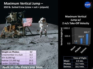 Maximum Vertical Jump –
650 lb. Suited Crew (crew + suit + jetpack)
Apollo 16 – John Young’s Jump Salute
Weight on Phobos lbf
Crewmember in a Suit 0.3
SEV (6,000 kg) 7.7
Habitat (15,000 kg) 19.2
Lander (50,000 kg) 63.9
Time of Flight
Moon 2.5 sec.
Phobos 11.7 min.
Deimos 22.2 min.
0.0
500.0
1000.0
1.2
350.9
666.7
VerticalHeight(m)
Maximum Vertical
Jump w/
2 m/s Take-Off Velocity
5
 