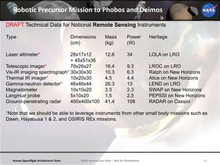 Human Spaceflight Architecture Team 52NASA Internal Use Only – Not for Distribution
Robotic Precursor Mission to Phobos and Deimos
DRAFT Technical Data for Notional Remote Sensing Instruments
Type Dimensions Mass Power Heritage
(cm) (kg) (W)
Laser altimeter* 28x17x12 12.6 34 LOLA on LRO
+ 45x51x36
Telescopic imager* 70x26x27 16.4 9.3 LROC on LRO
Vis-IR imaging spectrograph* 30x30x30 10.3 6.3 Ralph on New Horizons
Thermal IR imager* 10x20x30 4.5 4.4 Alice on New Horizons
Gamma-neutron detector* 46x46x44 26.3 13 LEND on LRO
Magnetometer 10x10x20 3.3 2.3 SWAP on New Horizons
Langmuir probe 5x10x20 1.5 2.5 PEPSSI on New Horizons
Ground-penetrating radar 400x400x100 41.4 108 RADAR on Cassini
*Note that we should be able to leverage instruments from other small body missions such as
Dawn, Hayabusa 1 & 2, and OSIRIS REx missions.
 