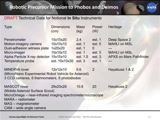 Human Spaceflight Architecture Team 53NASA Internal Use Only – Not for Distribution
Robotic Precursor Mission to Phobos and Deimos
DRAFT Technical Data for Notional In Situ Instruments
Type Dimensions Mass Power Heritage
(cm) (kg) (W)
Penetrometer 15x15x20 2.4 est. 1 Deep Space 2
Motion-imagery camera 10x10x10 est. 1 est. 5 MAHLI on MSL
Dust-adhesion witness plate 1x20x20 est. 1 0 ---
Micro-imager 10x10x10 est. 1 est. 5 MAHLI on MSL
Alpha Particle X-ray detector 15x15x10 est. 1.5 est. 3 APXS on Mars Pathfinder
Temperature probe est. 10x10x30 est. 3 est. 1 ---
MINERVA rover 12x12x10 0.6 2 Hayabusa 1 & 2
(MIcro/Nano Experimental Robot Vehicle for Asteroid)
3 CCD cameras, 6 thermometers, 6 photodiodes
MASCOT rover 29x20x28 10.8 20 Hayabusa 2
(Mobile Asteroid Surface Scout)
MicroOmega – near-infrared imaging spectrometer/microscope
MARA – radiometer
MAG – magnetometer
CAM – wide angle camera
 