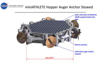 miniATHLETE Hopper Auger Anchor Stowed
Solar cells (also on bottom)
165W capacity total each
side
Stereo cameras
Limb with auger anchor
stowed
1.0m (39”)
 