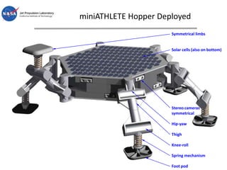 miniATHLETE Hopper Deployed
Symmetrical limbs
Solar cells (also on bottom)
Stereo cameras
symmetrical
Hip-yaw
Thigh
Knee-roll
Spring mechanism
Foot pod
 
