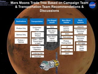 Mars Moons Trade Tree Based on Campaign Team
& Transportation Team Recommendations &
Discussions
Destinations
Phobos Only
Deimos Only
Phobos +
Deimos
Mars Moon
Habitat
Phobos /
Deimos
Surface
Static
Relocatable
Phobos
Parking Orbit
L1
L4 / L5
DRO
Pre-Staged
Assets
None
Mars Moon
Habitat
Mars Moon
Habitat
+ PEV(s)
Transportation
Loitering Hab
Dual Hab
Conjunction
Class
Direct to
Phobos
Earth ↔ Mars
Transit Stack
in HMO
Free-Return
Trajectory
Work-
systems
Jetpacks
SEV-class
Unpressurized
Excursion
Vehicle
Pressurized
Excursion
Vehicle
Mars
Lander
Class
6
 