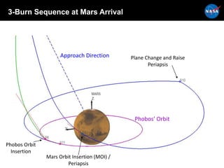3-Burn Sequence at Mars Arrival
Phobos’ Orbit
Approach Direction
Mars Orbit Insertion (MOI) /
Periapsis
Plane Change and Raise
Periapsis
Phobos Orbit
Insertion
 