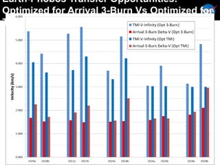 Earth-Phobos Transfer Opportunities:
Optimized for Arrival 3-Burn Vs Optimized for
TMI
 